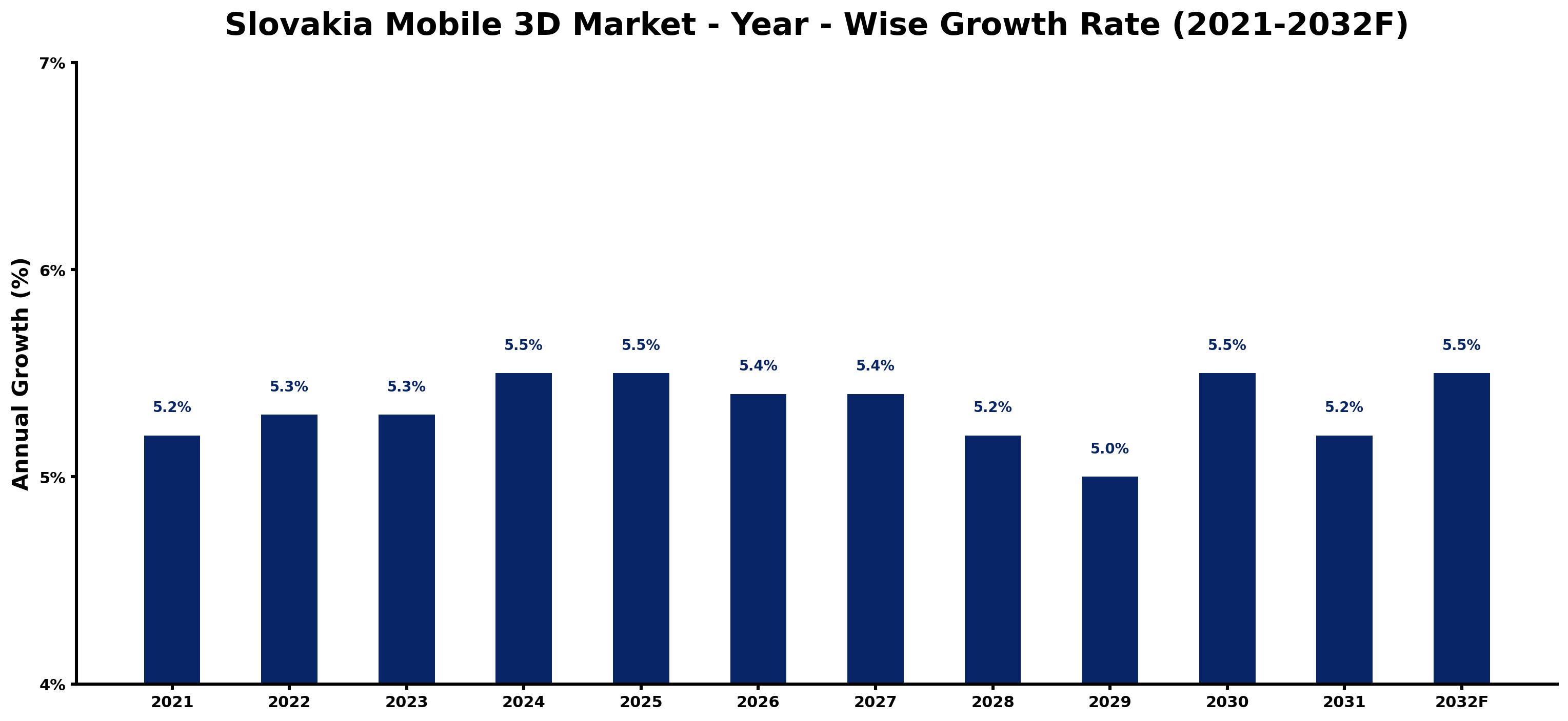 Slovakia Mobile 3D Market Year-wise Growth Rate and Key Drivers