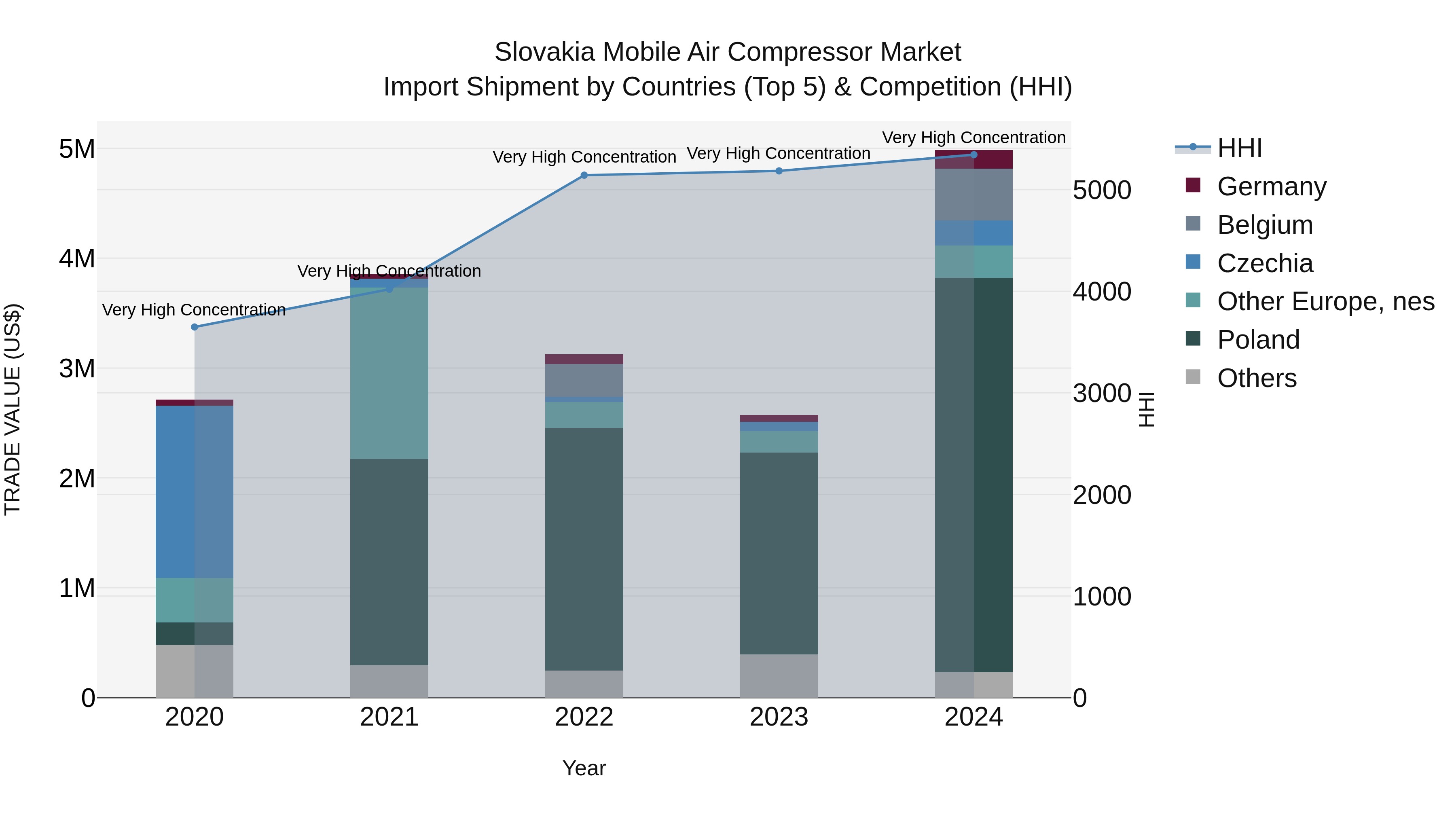 Slovakia Mobile Air Compressor Market Top 5 Importing Countries and Market Competition (HHI) Analysis