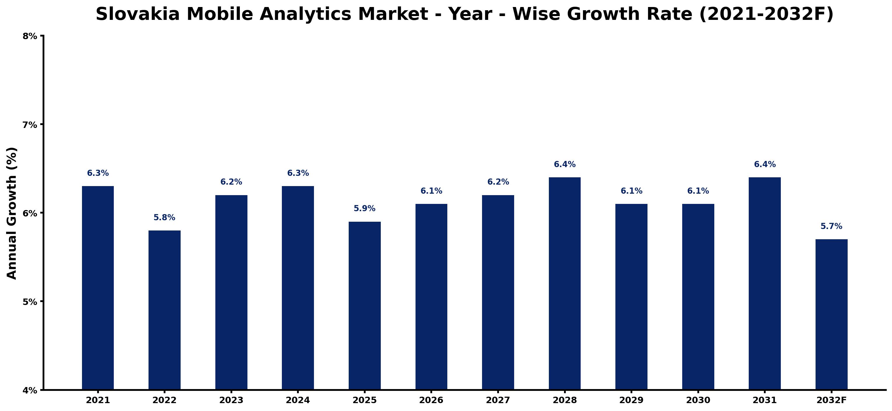 Slovakia Mobile Analytics Market Year-wise Growth Rate and Key Drivers