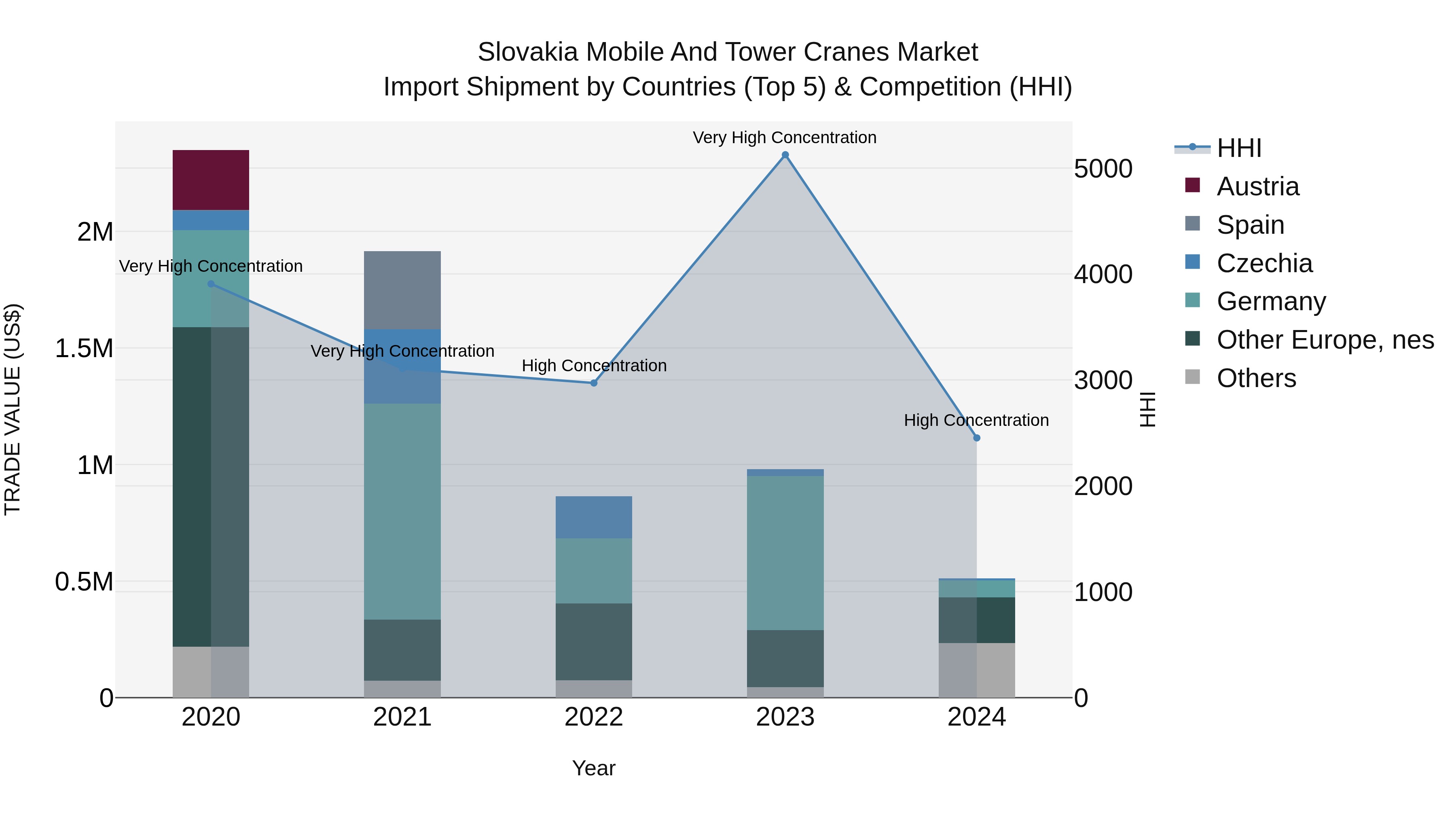 Slovakia Mobile And Tower Cranes Market Top 5 Importing Countries and Market Competition (HHI) Analysis