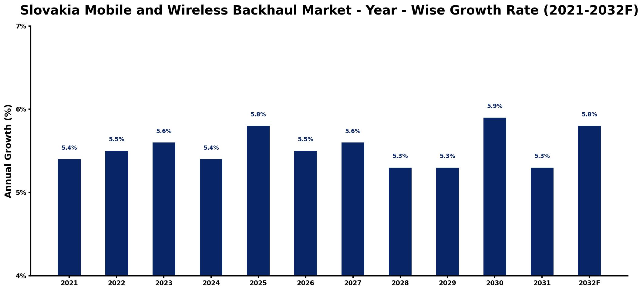 Slovakia Mobile and Wireless Backhaul Market Year-wise Growth Rate and Key Drivers