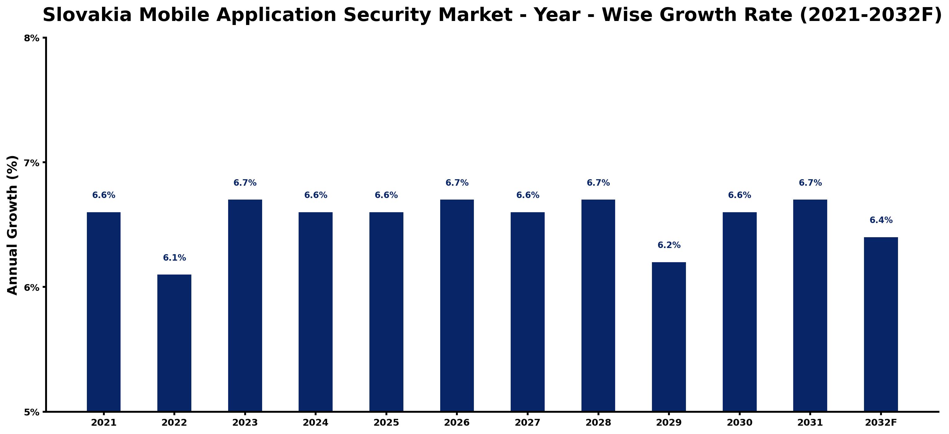 Slovakia Mobile Application Security Market Year-wise Growth Rate and Key Drivers