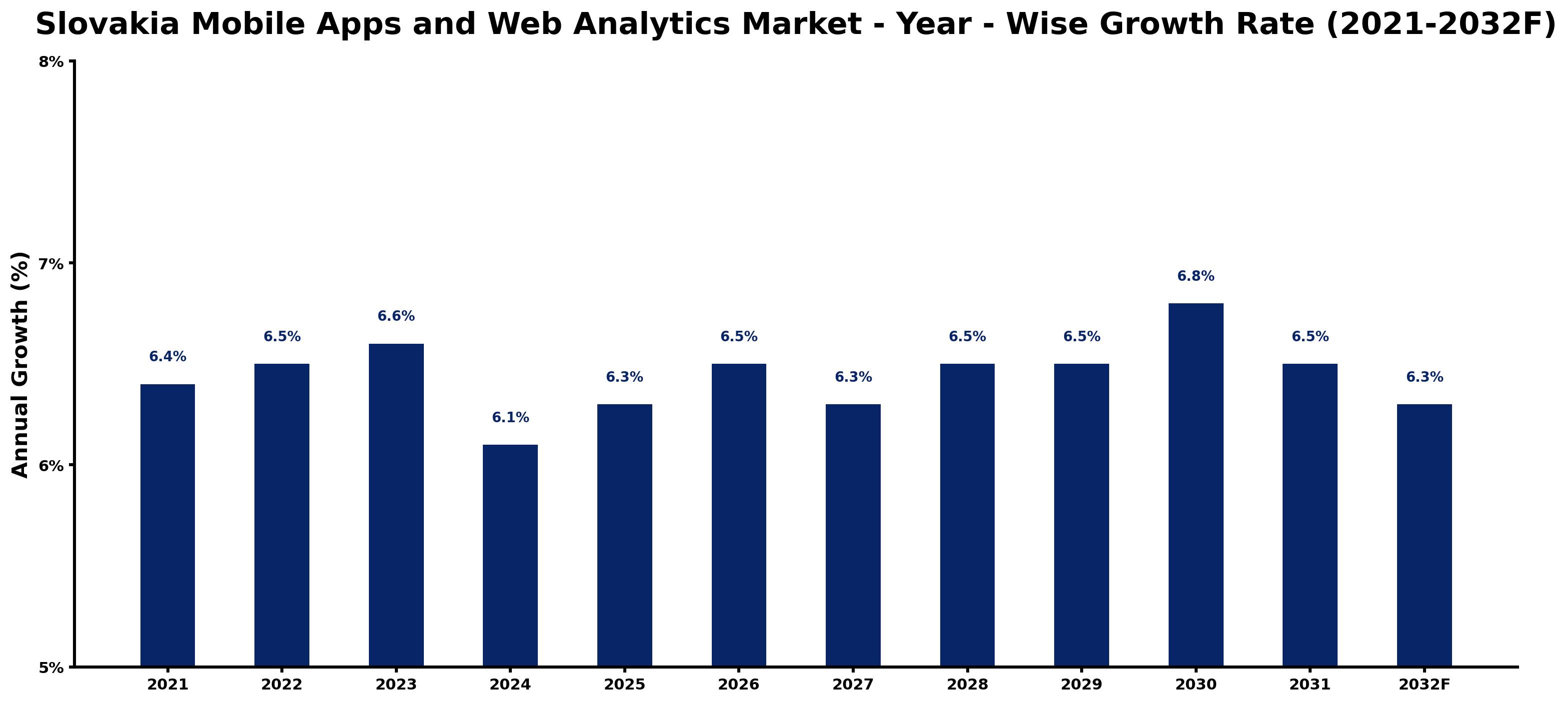 Slovakia Mobile Apps and Web Analytics Market Year-wise Growth Rate and Key Drivers