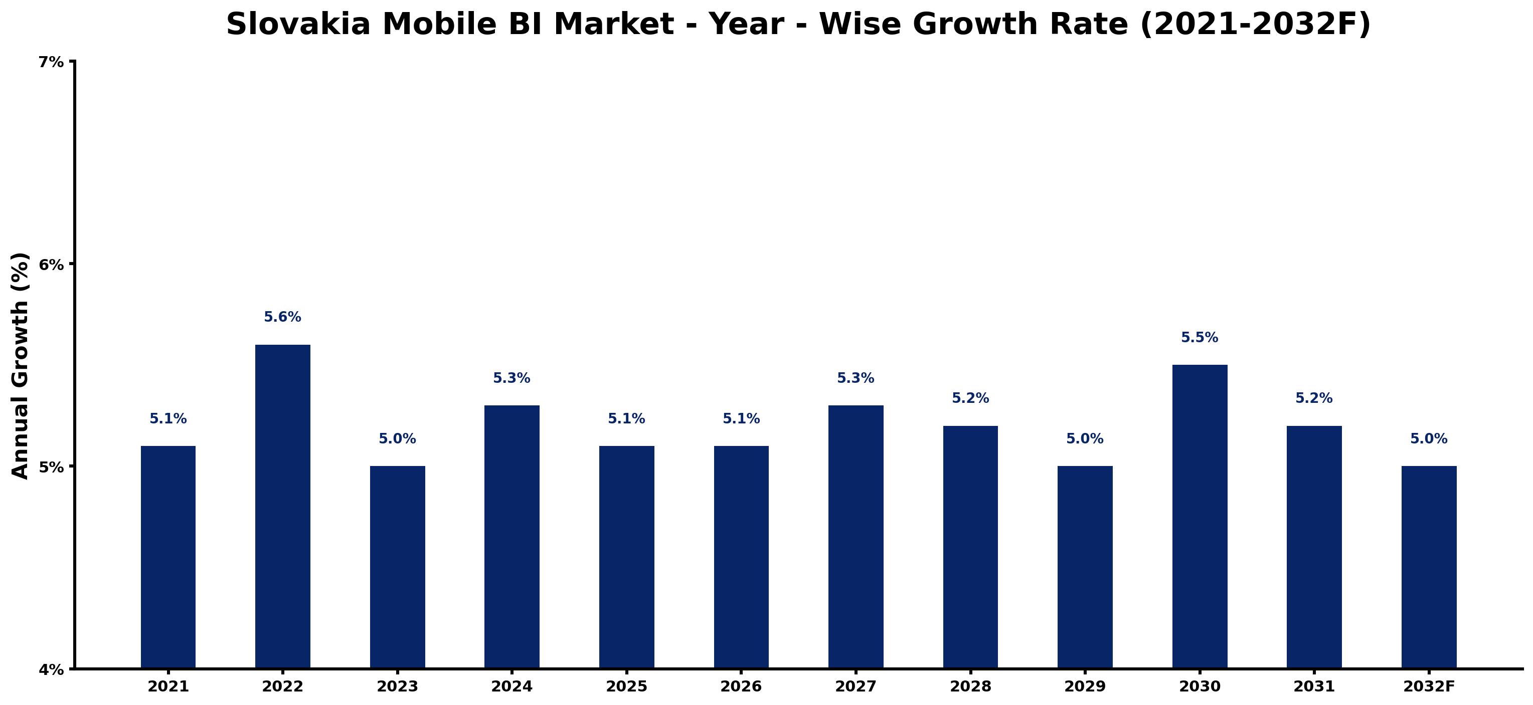 Slovakia Mobile BI Market Year-wise Growth Rate and Key Drivers