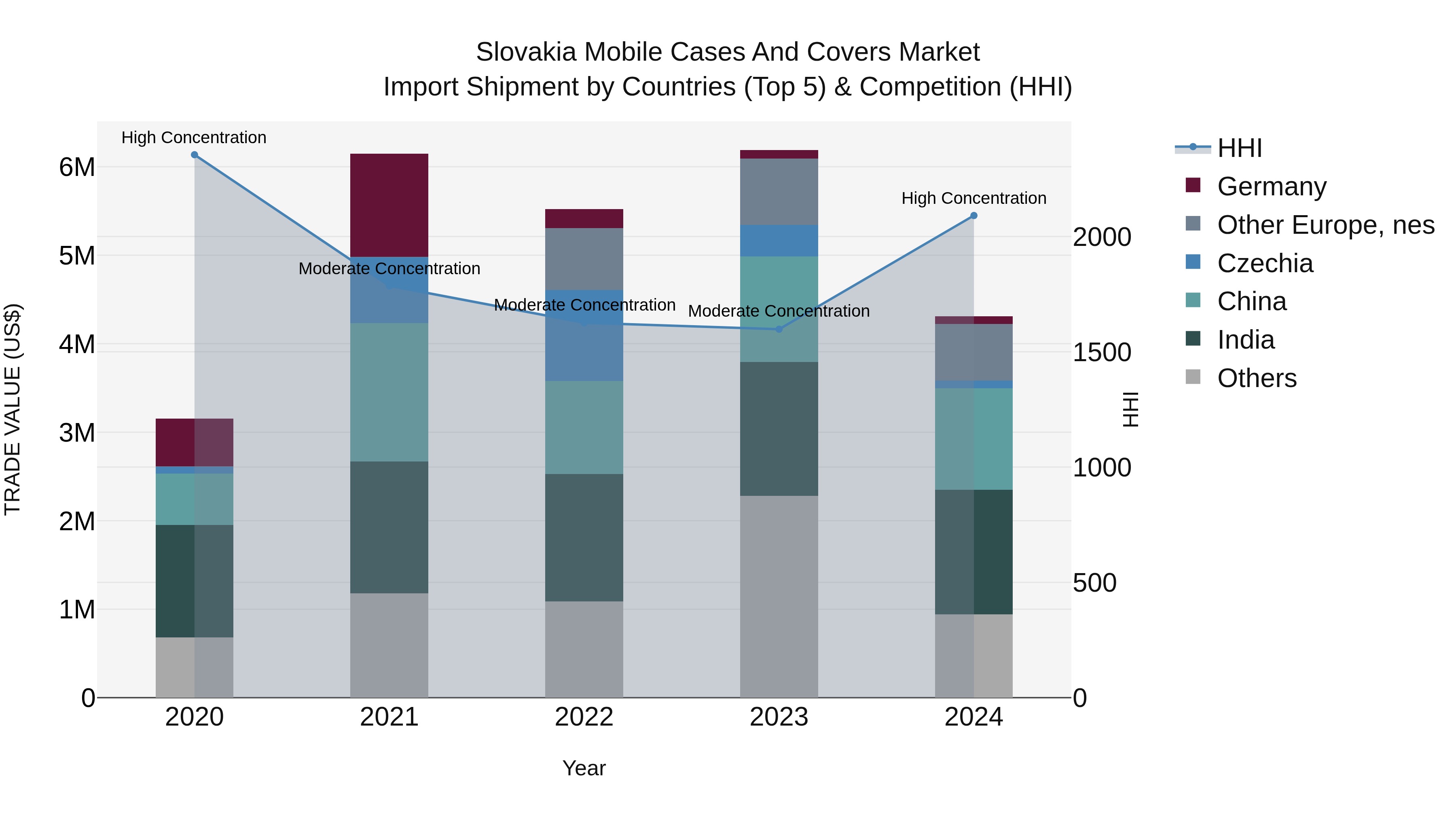 Slovakia Mobile Cases And Covers Market Top 5 Importing Countries and Market Competition (HHI) Analysis