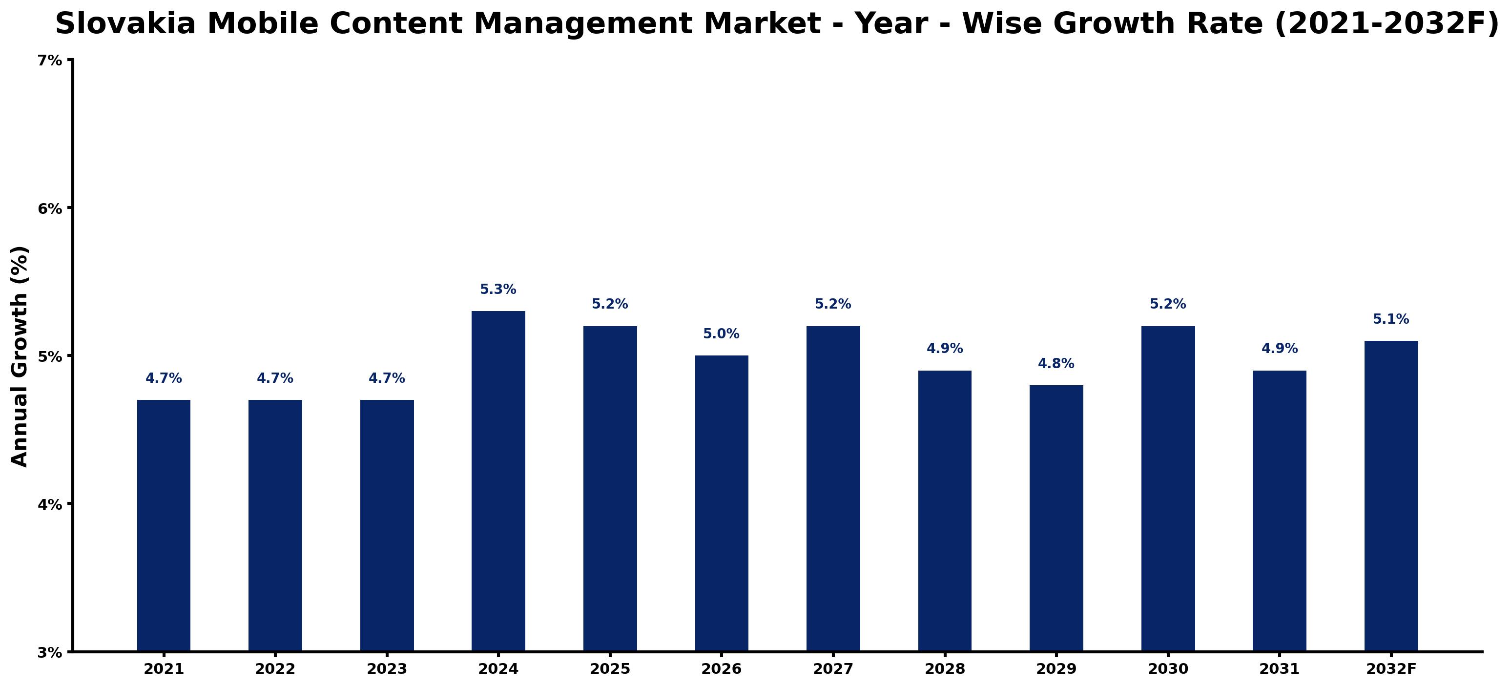 Slovakia Mobile Content Management Market Year-wise Growth Rate and Key Drivers