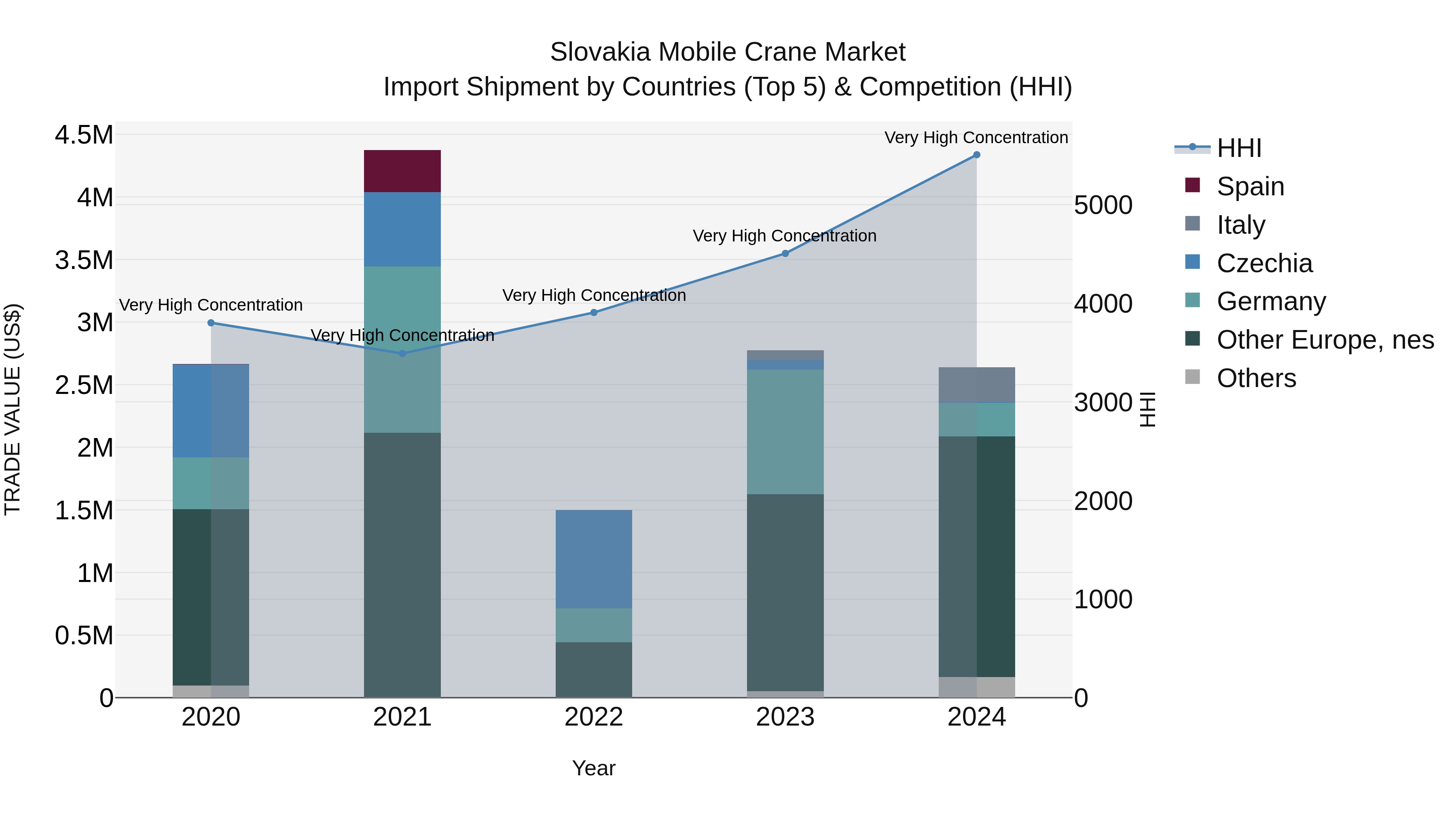 Slovakia Mobile Crane Market Top 5 Importing Countries and Market Competition (HHI) Analysis
