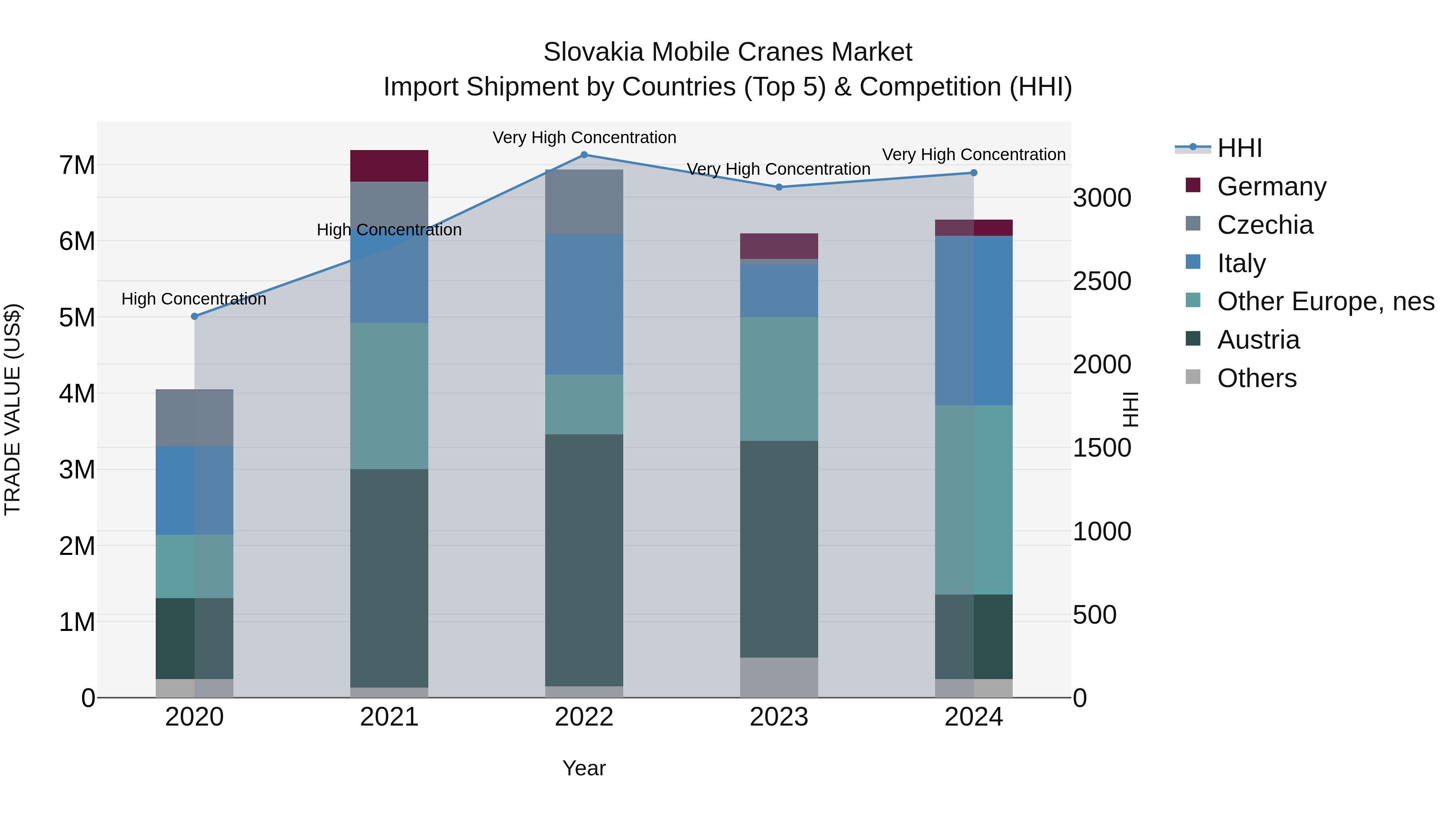 Slovakia Mobile Cranes Market Top 5 Importing Countries and Market Competition (HHI) Analysis