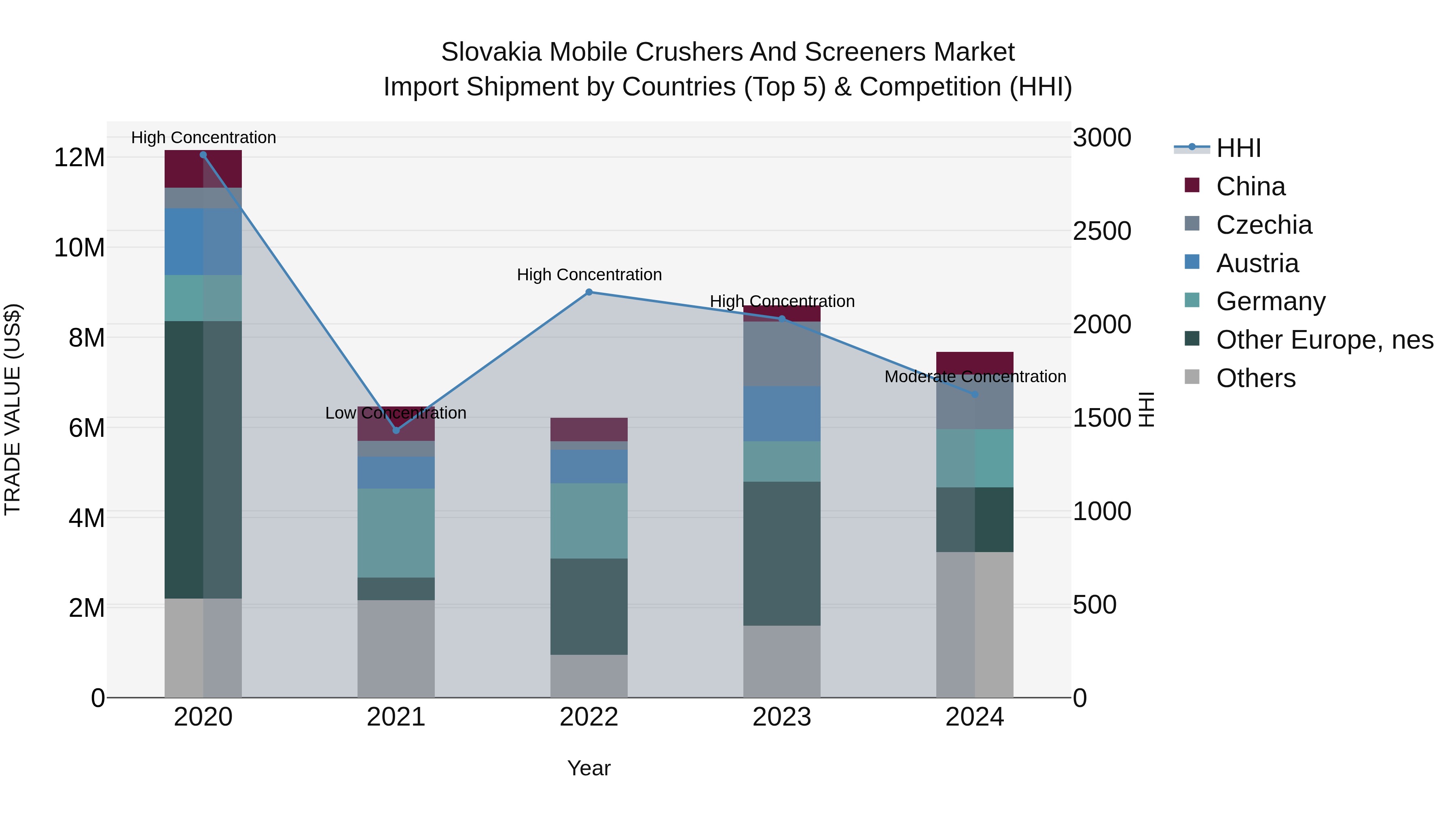 Slovakia Mobile Crushers And Screeners Market Top 5 Importing Countries and Market Competition (HHI) Analysis