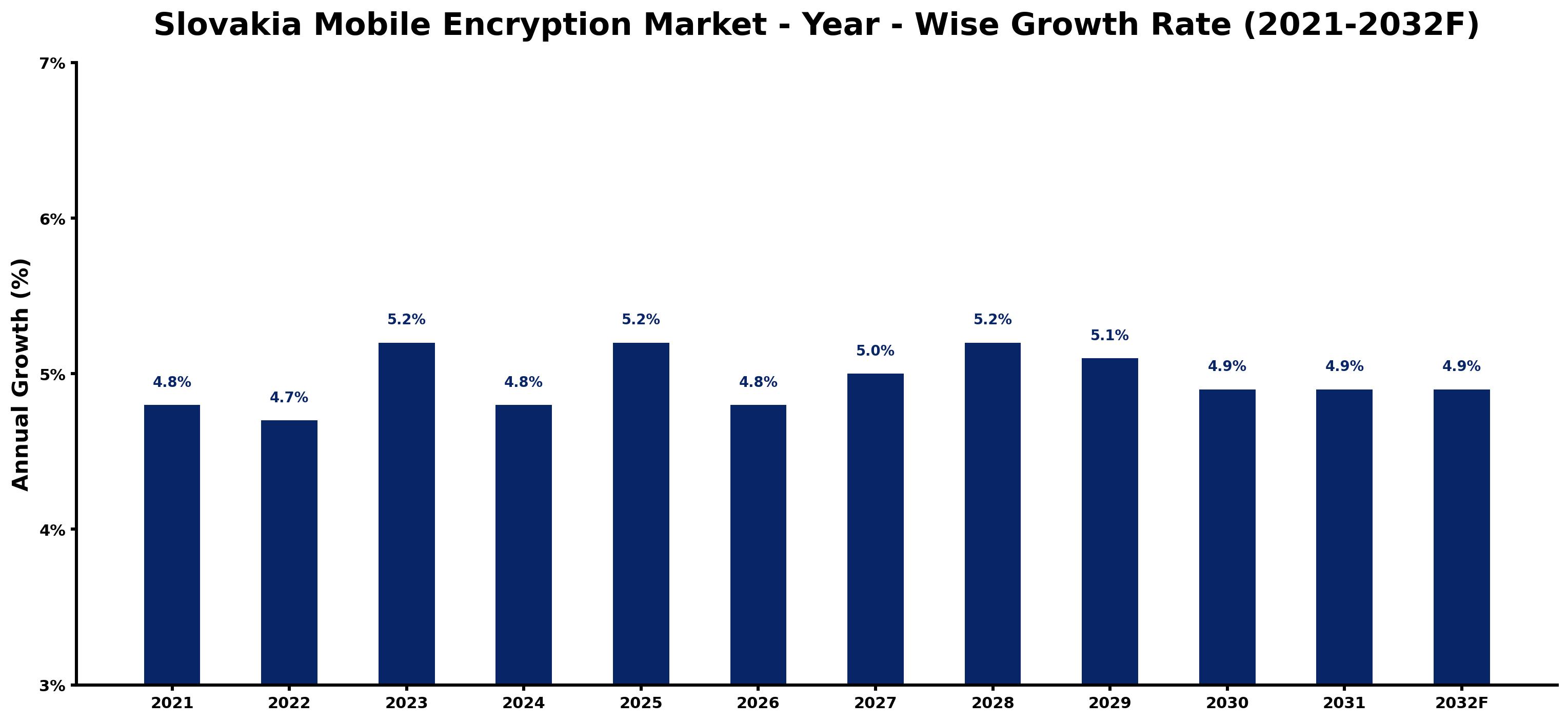 Slovakia Mobile Encryption Market Year-wise Growth Rate and Key Drivers