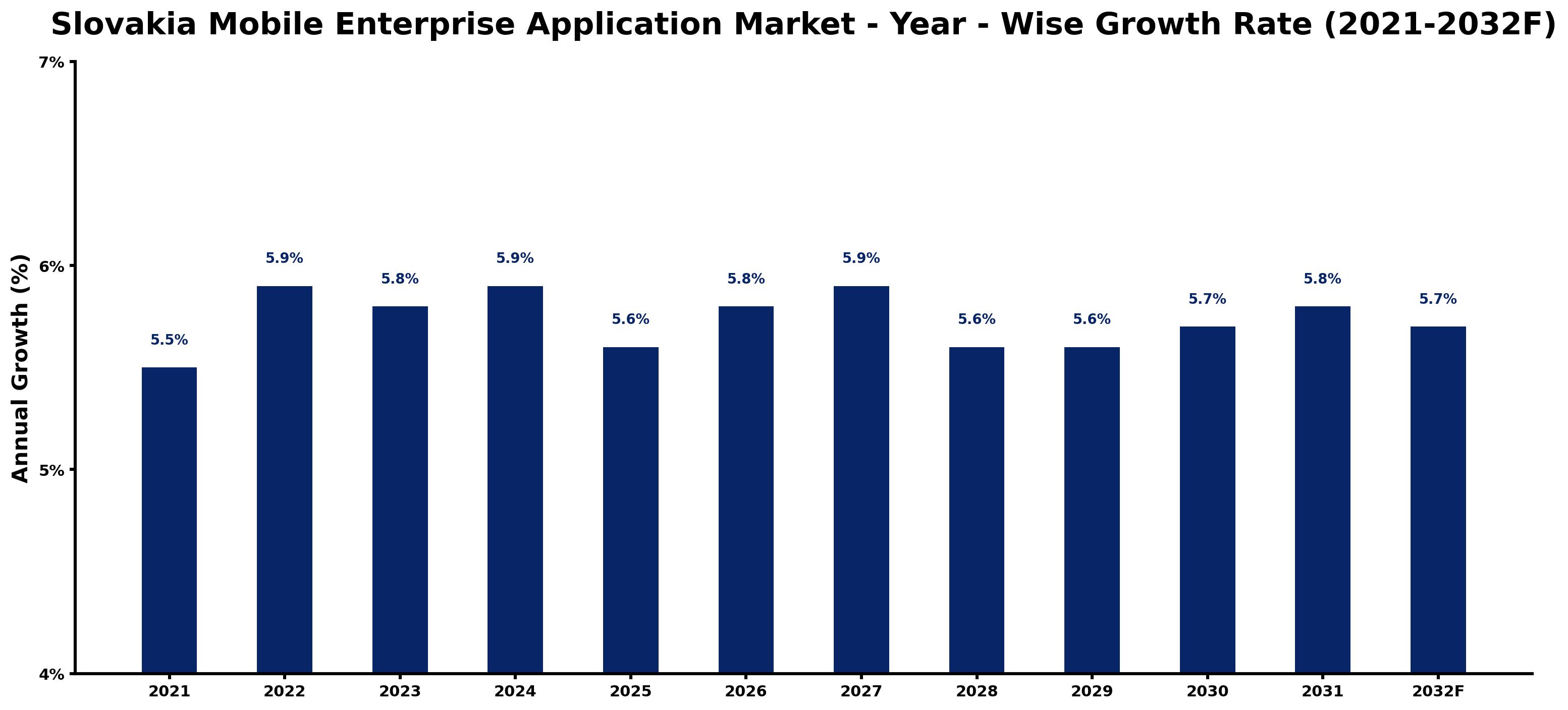 Slovakia Mobile Enterprise Application Market Year-wise Growth Rate and Key Drivers