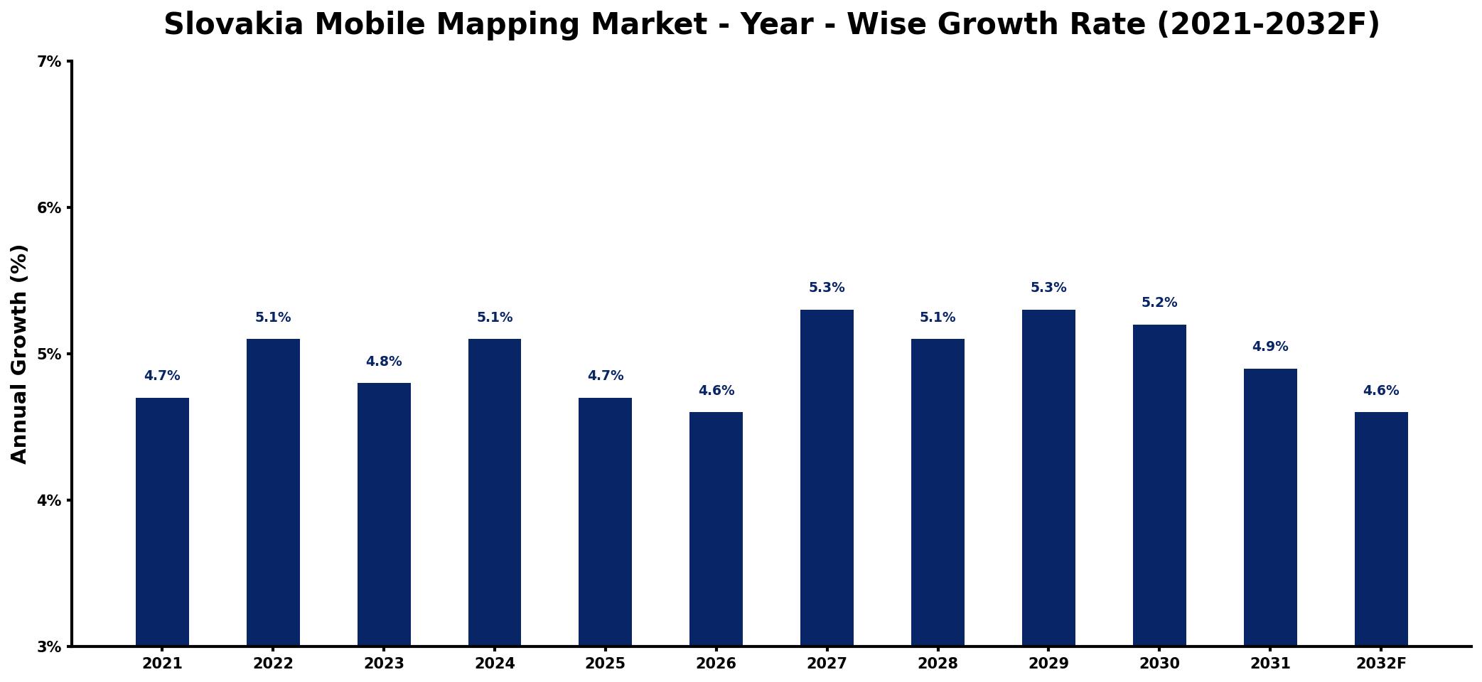 Slovakia Mobile Mapping Market Year-wise Growth Rate and Key Drivers