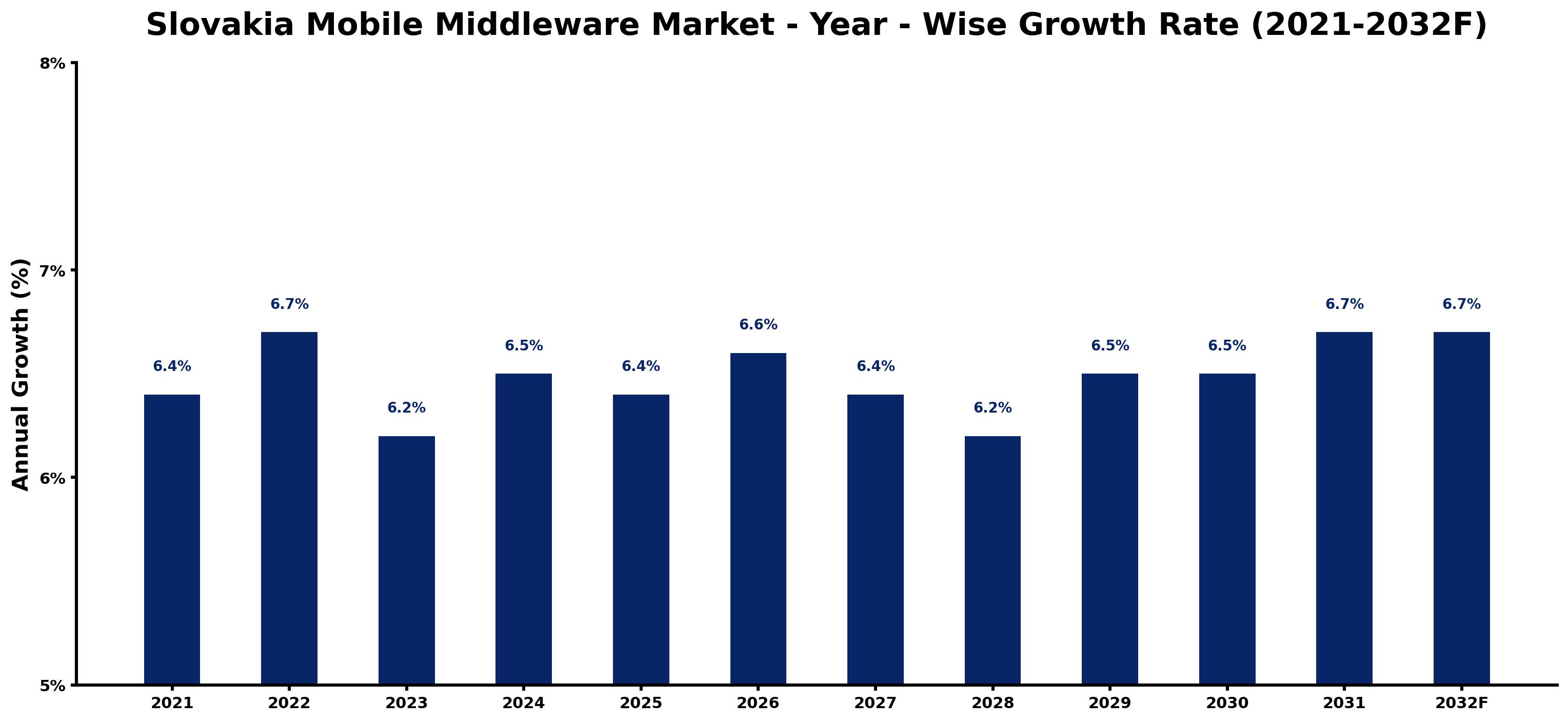 Slovakia Mobile Middleware Market Year-wise Growth Rate and Key Drivers