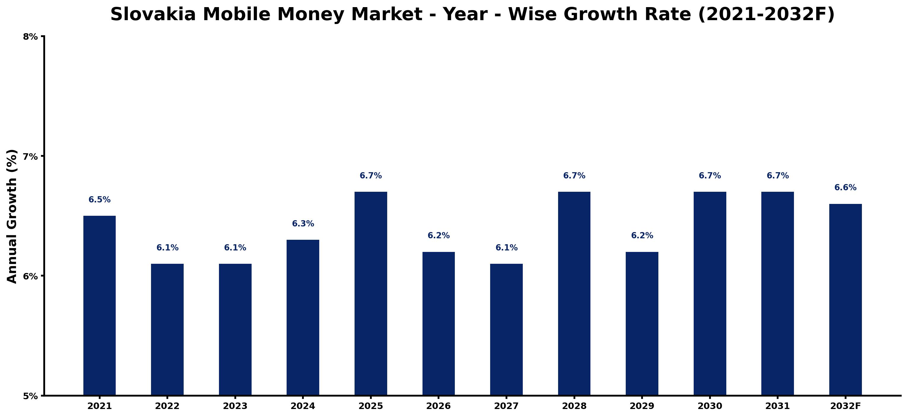 Slovakia Mobile Money Market Year-wise Growth Rate and Key Drivers