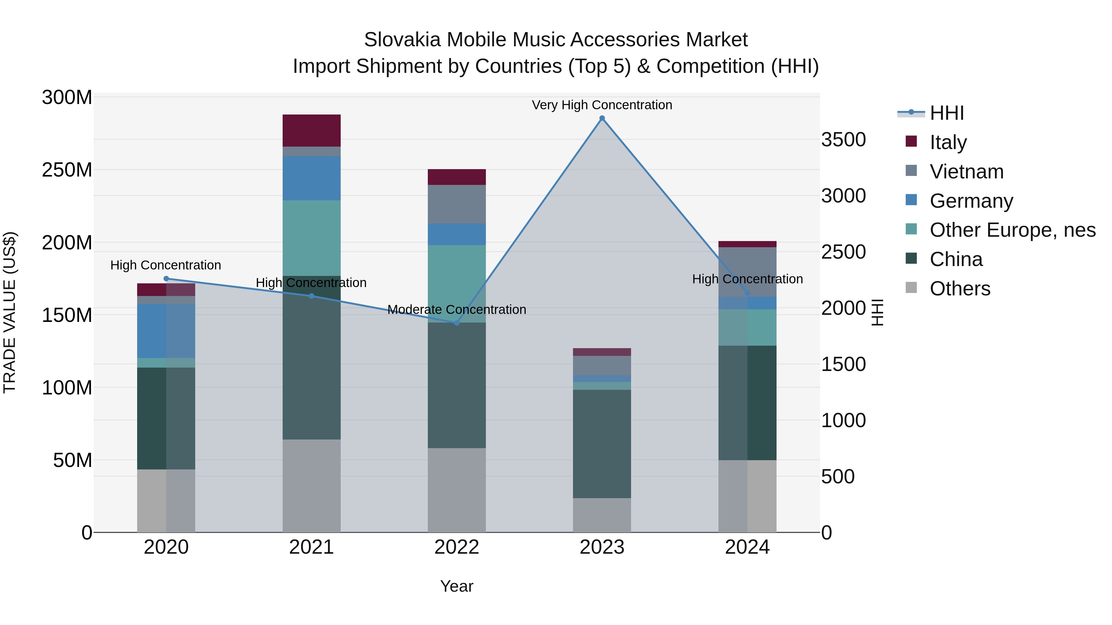 Slovakia Mobile Music Accessories Market Top 5 Importing Countries and Market Competition (HHI) Analysis