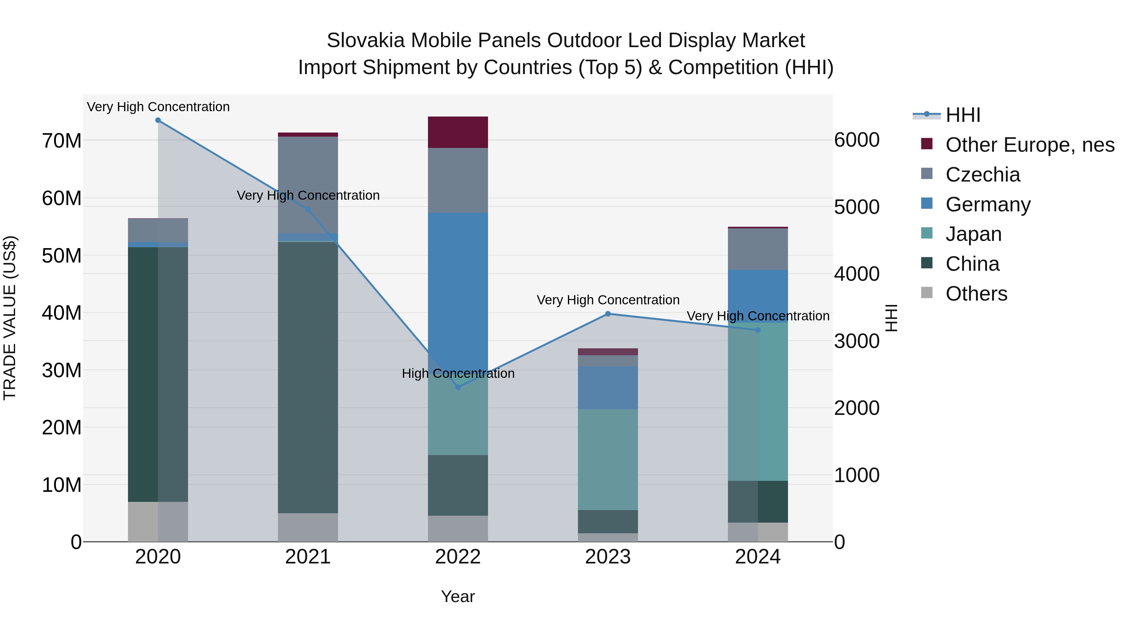 Slovakia Mobile Panels Outdoor Led Display Market Top 5 Importing Countries and Market Competition (HHI) Analysis