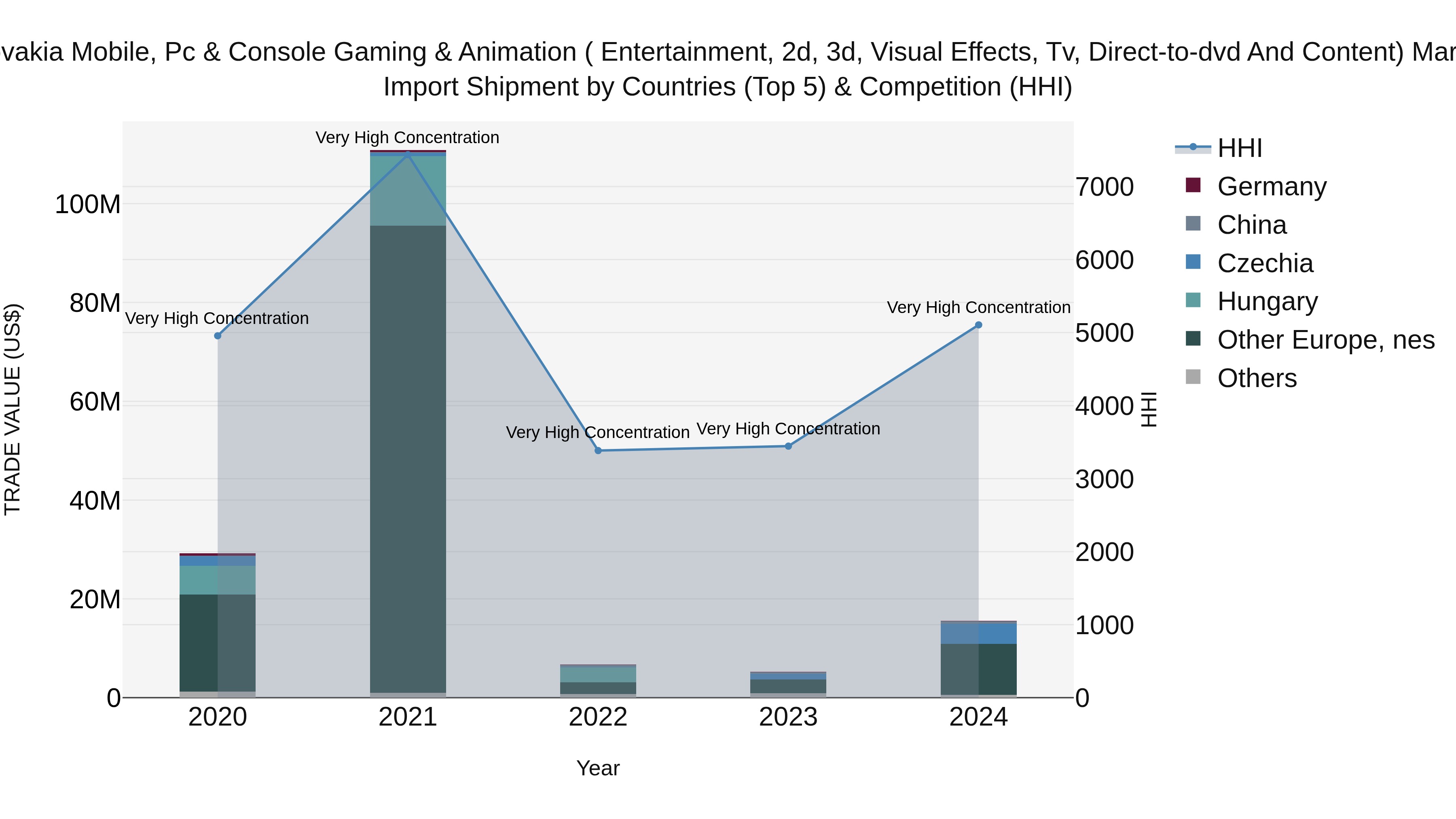 Slovakia Mobile Pc & Console Gaming & Animation Entertainment 2D 3D Visual Effects Tv Direct To Dvd And Content Market Top 5 Importing Countries and Market Competition (HHI) Analysis