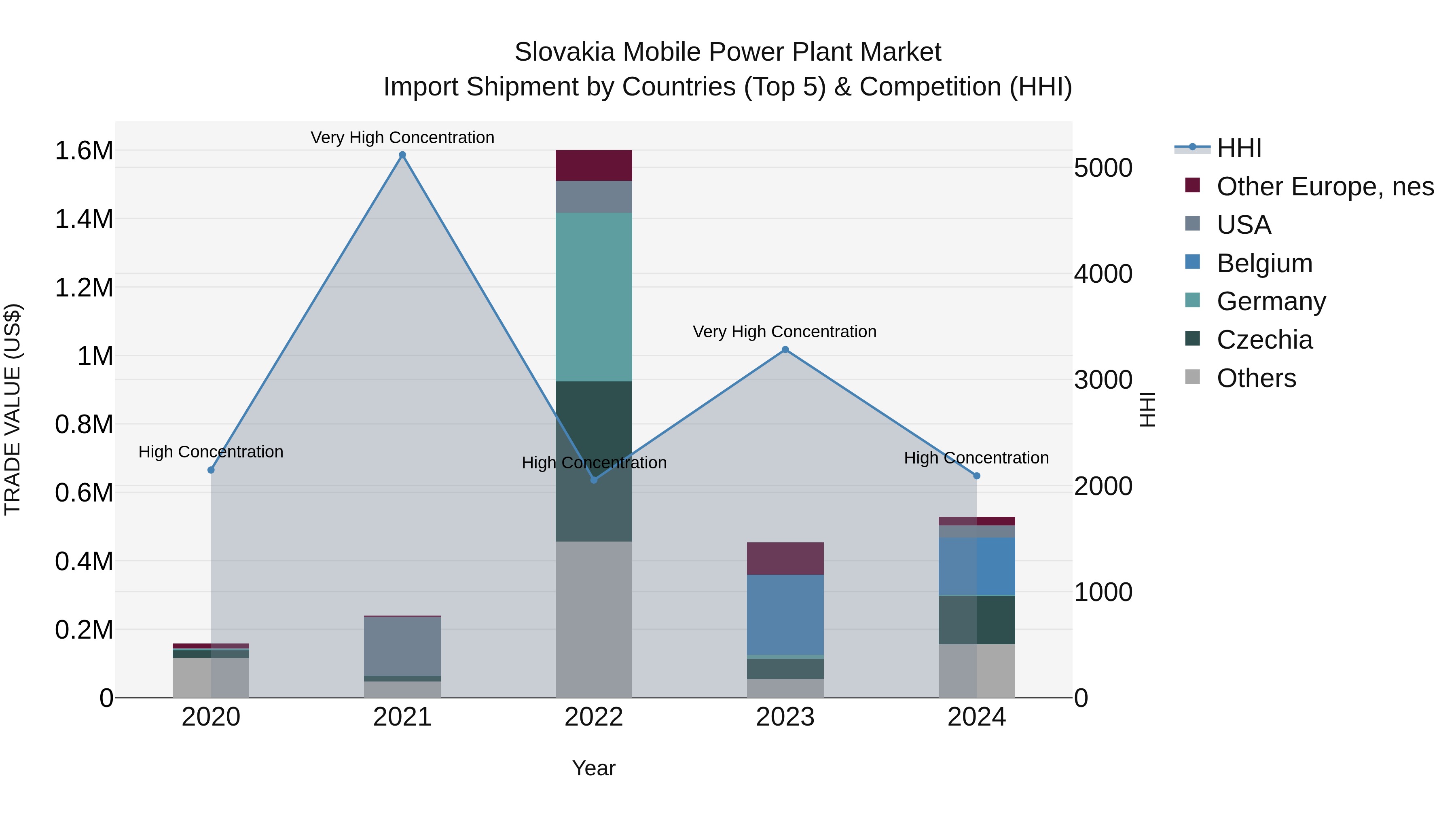 Slovakia Mobile Power Plant Market Top 5 Importing Countries and Market Competition (HHI) Analysis
