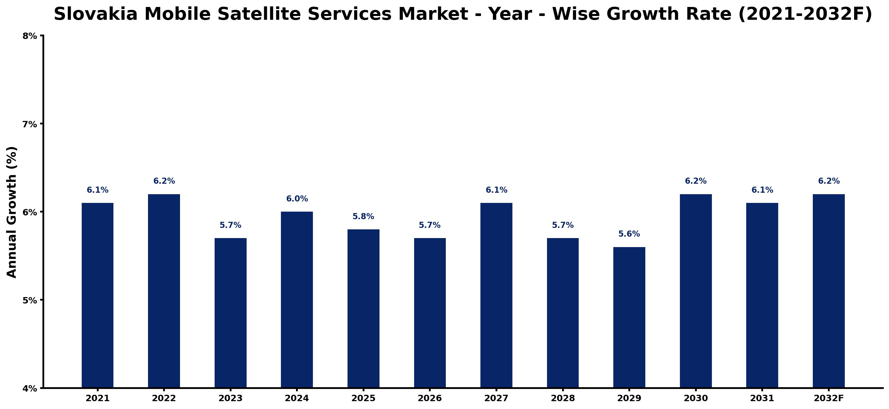 Slovakia Mobile Satellite Services Market Year-wise Growth Rate and Key Drivers