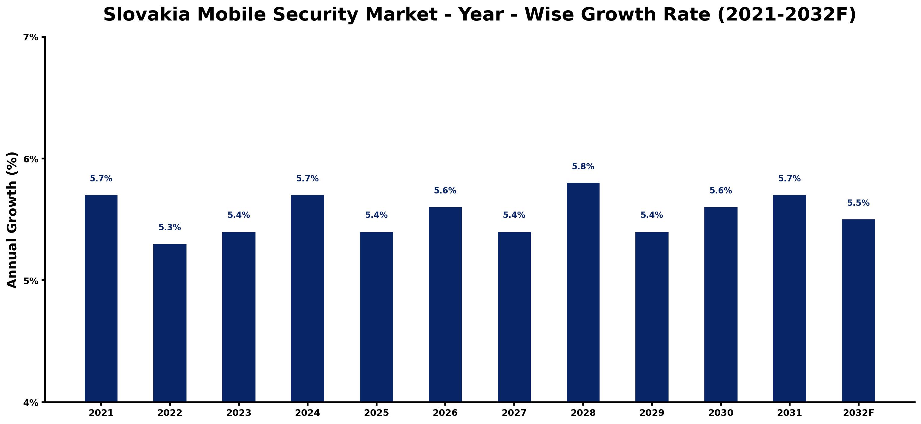 Slovakia Mobile Security Market Year-wise Growth Rate and Key Drivers