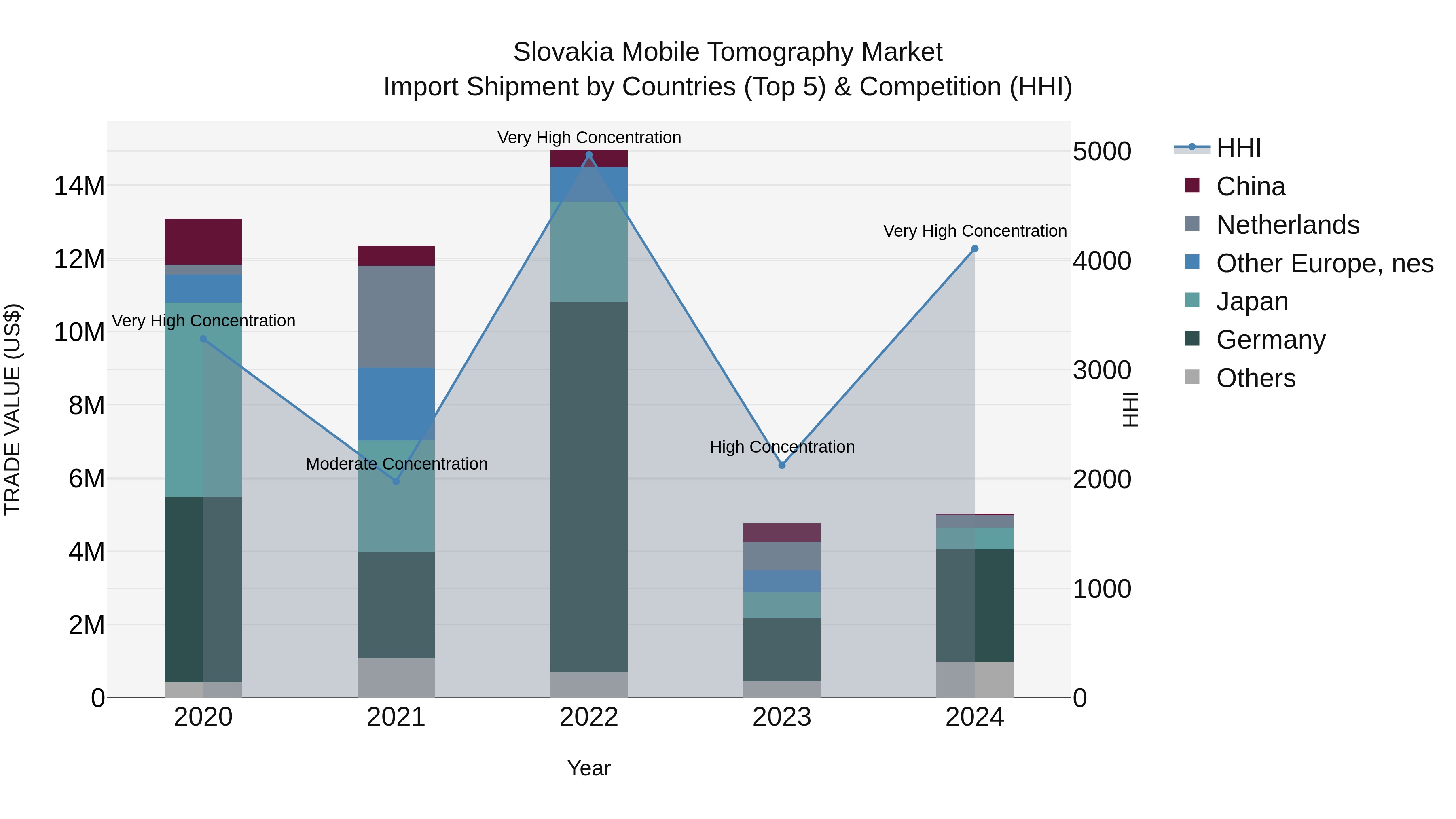 Slovakia Mobile Tomography Market Top 5 Importing Countries and Market Competition (HHI) Analysis