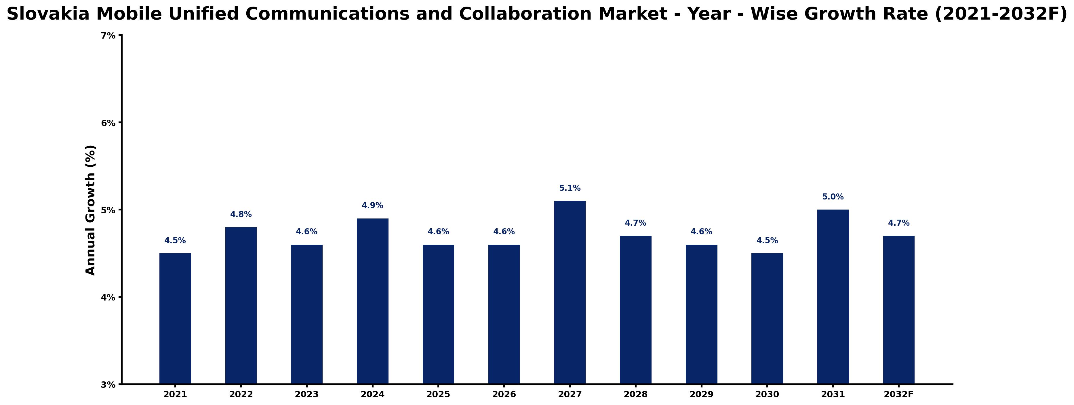 Slovakia Mobile Unified Communications and Collaboration Market Year-wise Growth Rate and Key Drivers