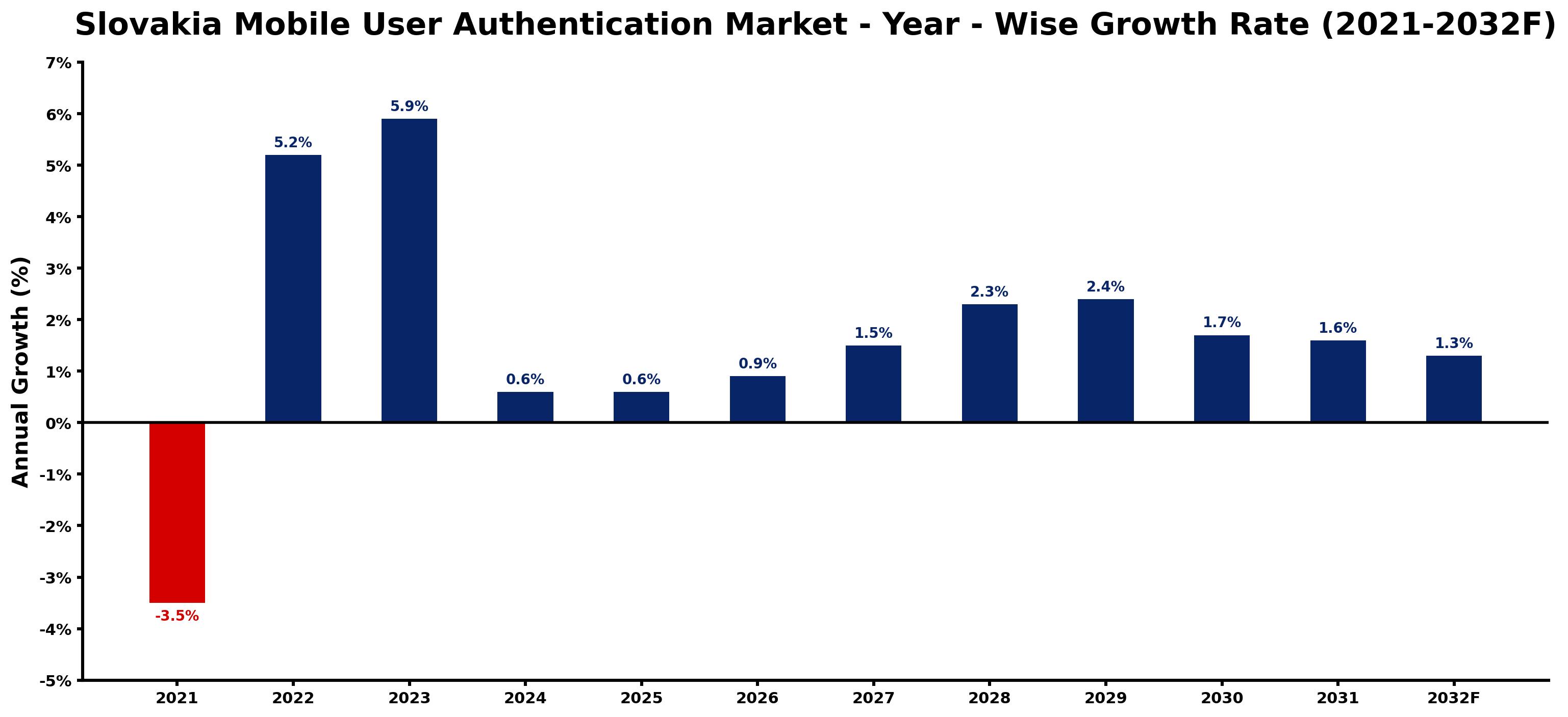 Slovakia Mobile User Authentication Market Year-wise Growth Rate and Key Drivers