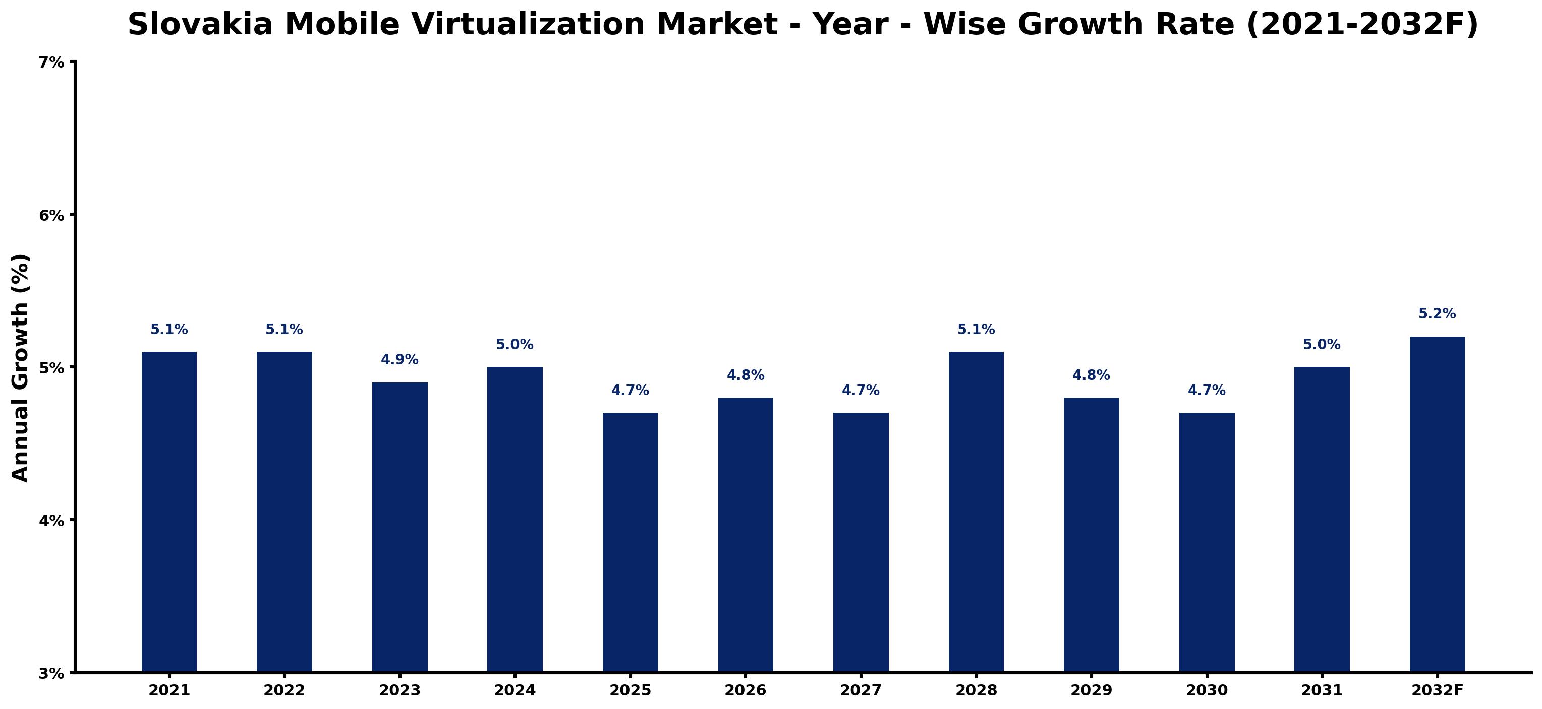 Slovakia Mobile Virtualization Market Year-wise Growth Rate and Key Drivers