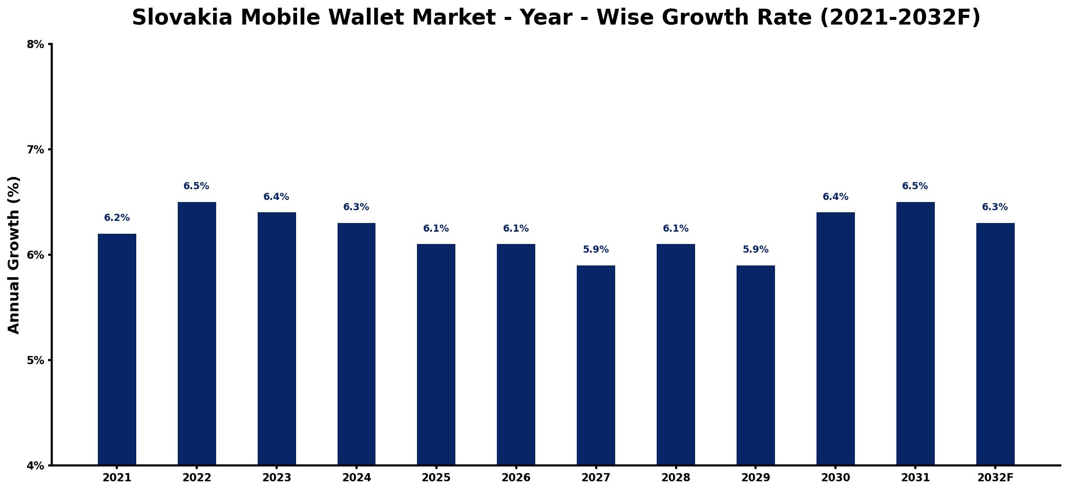 Slovakia Mobile Wallet Market Year-wise Growth Rate and Key Drivers