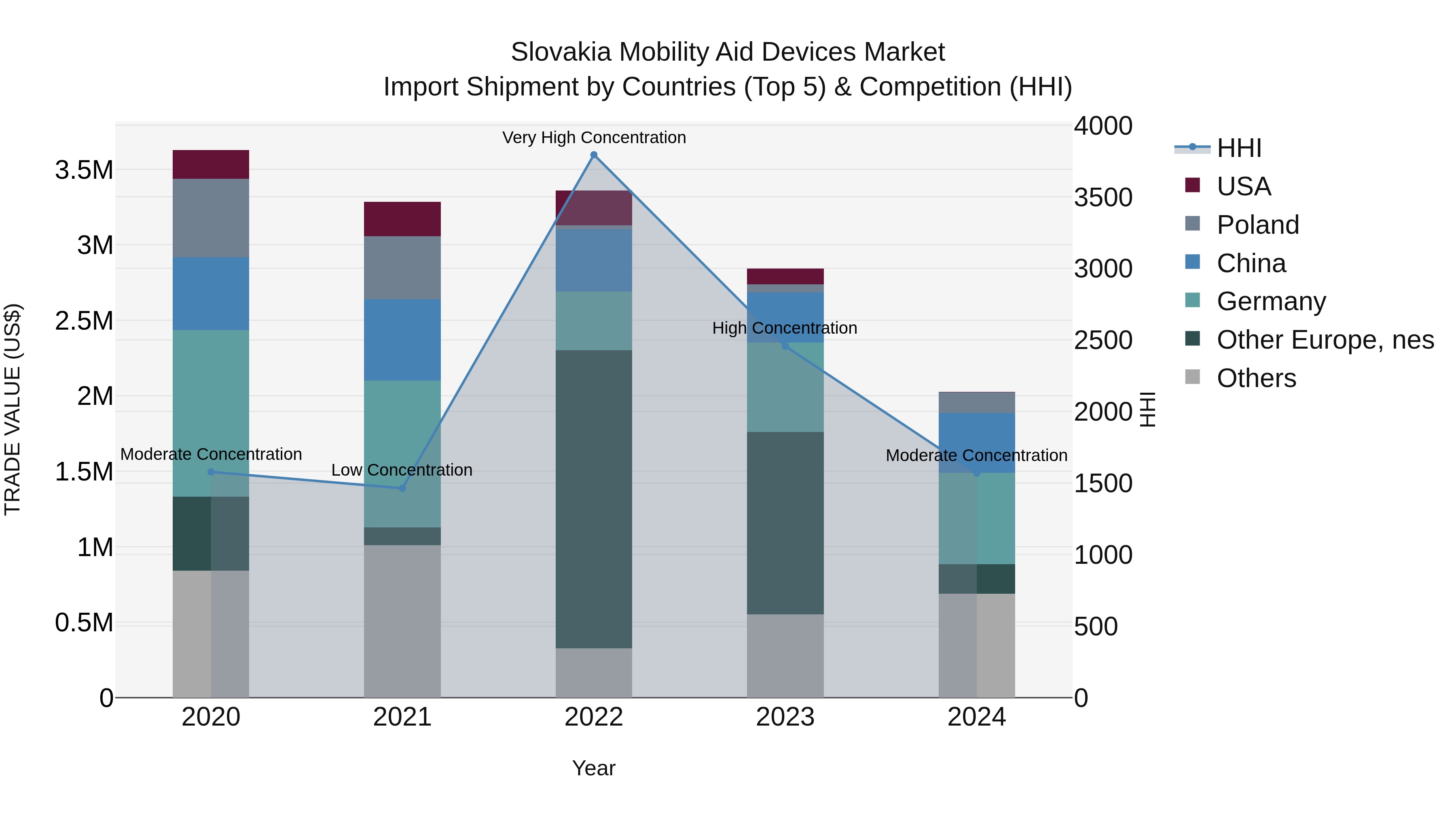 Slovakia Mobility Aid Devices Market Top 5 Importing Countries and Market Competition (HHI) Analysis