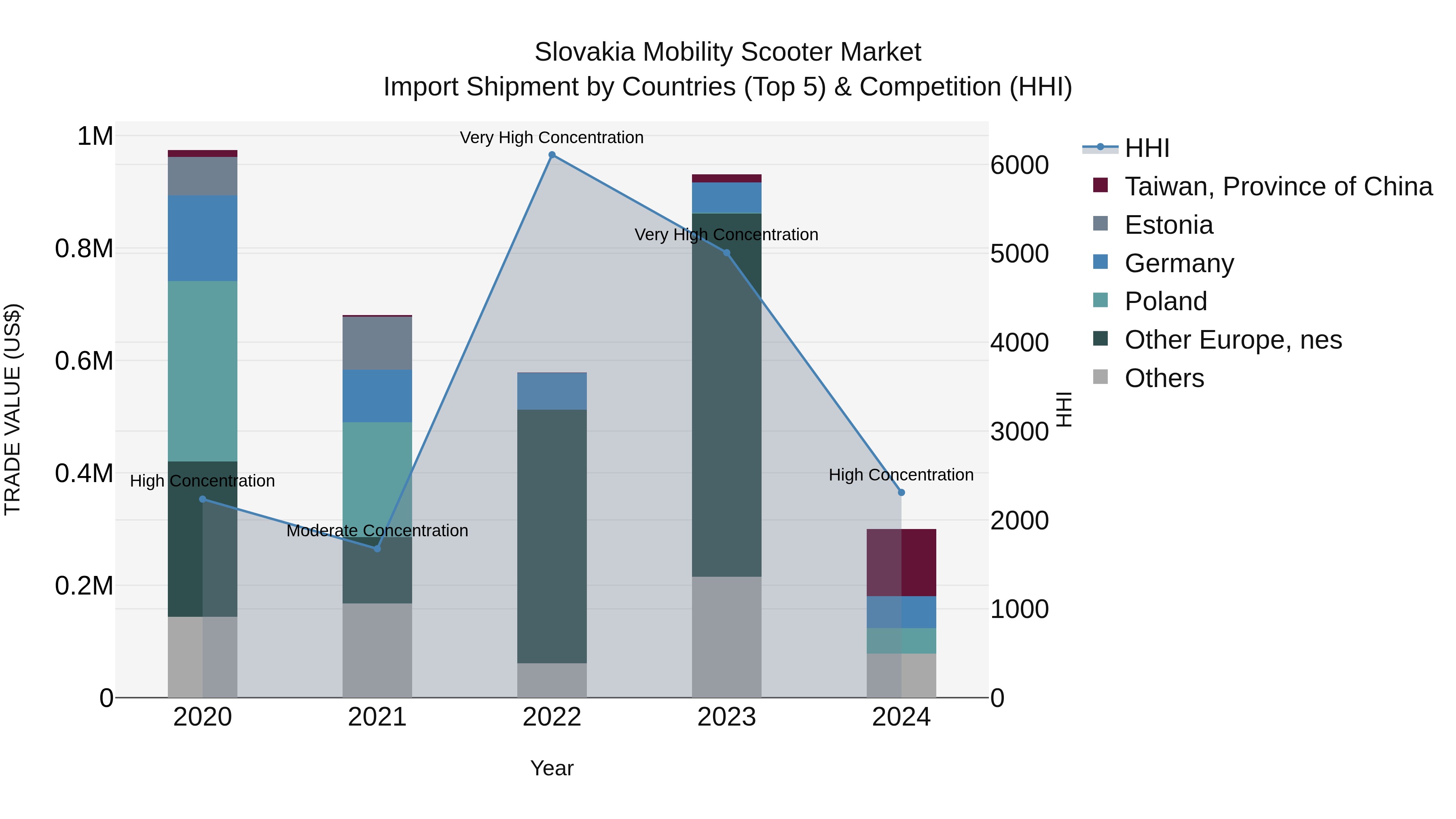Slovakia Mobility Scooter Market Top 5 Importing Countries and Market Competition (HHI) Analysis