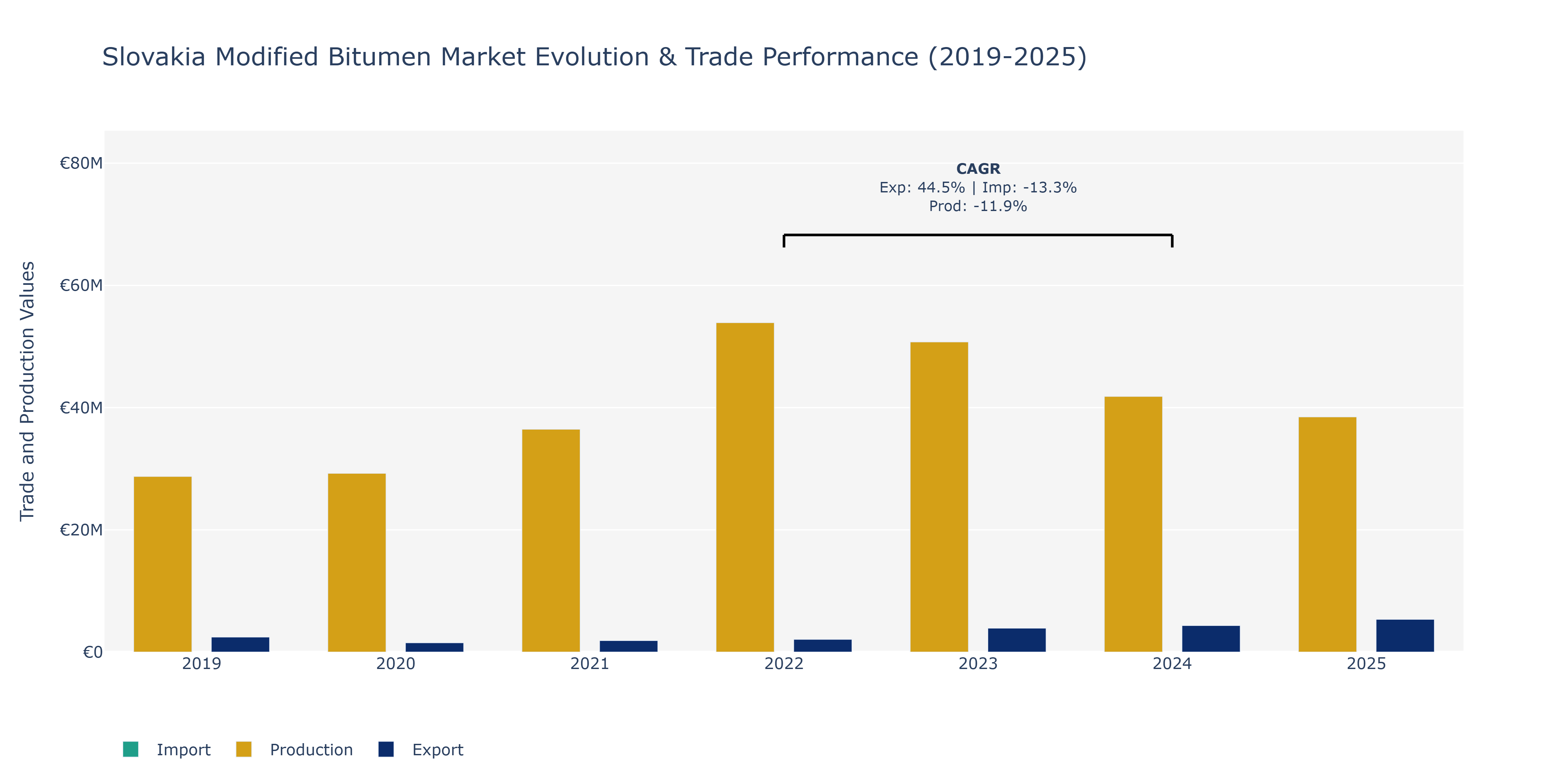 Slovakia Modified Bitumen Market: Production & Trade Performance (2019-2025)