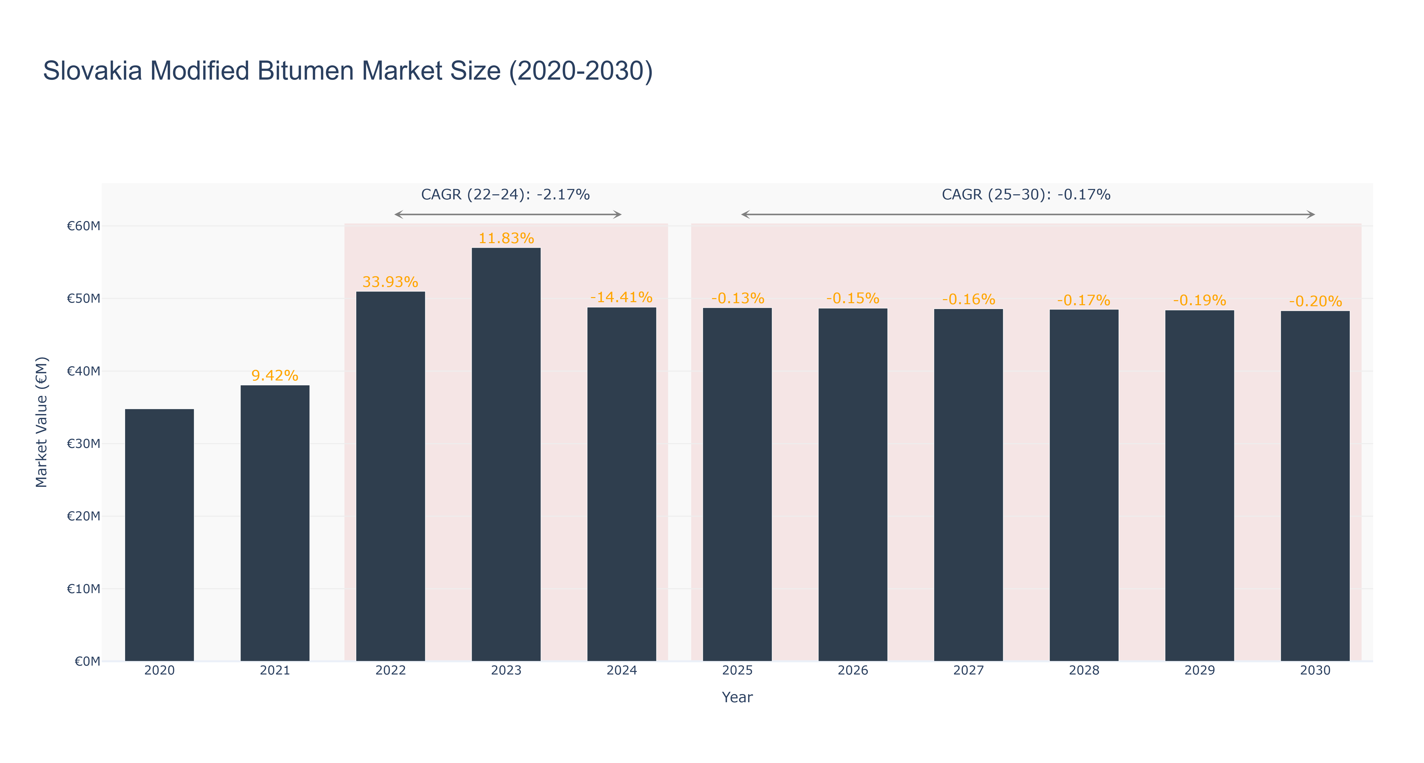 Slovakia Modified Bitumen Market Size (2020-2030)