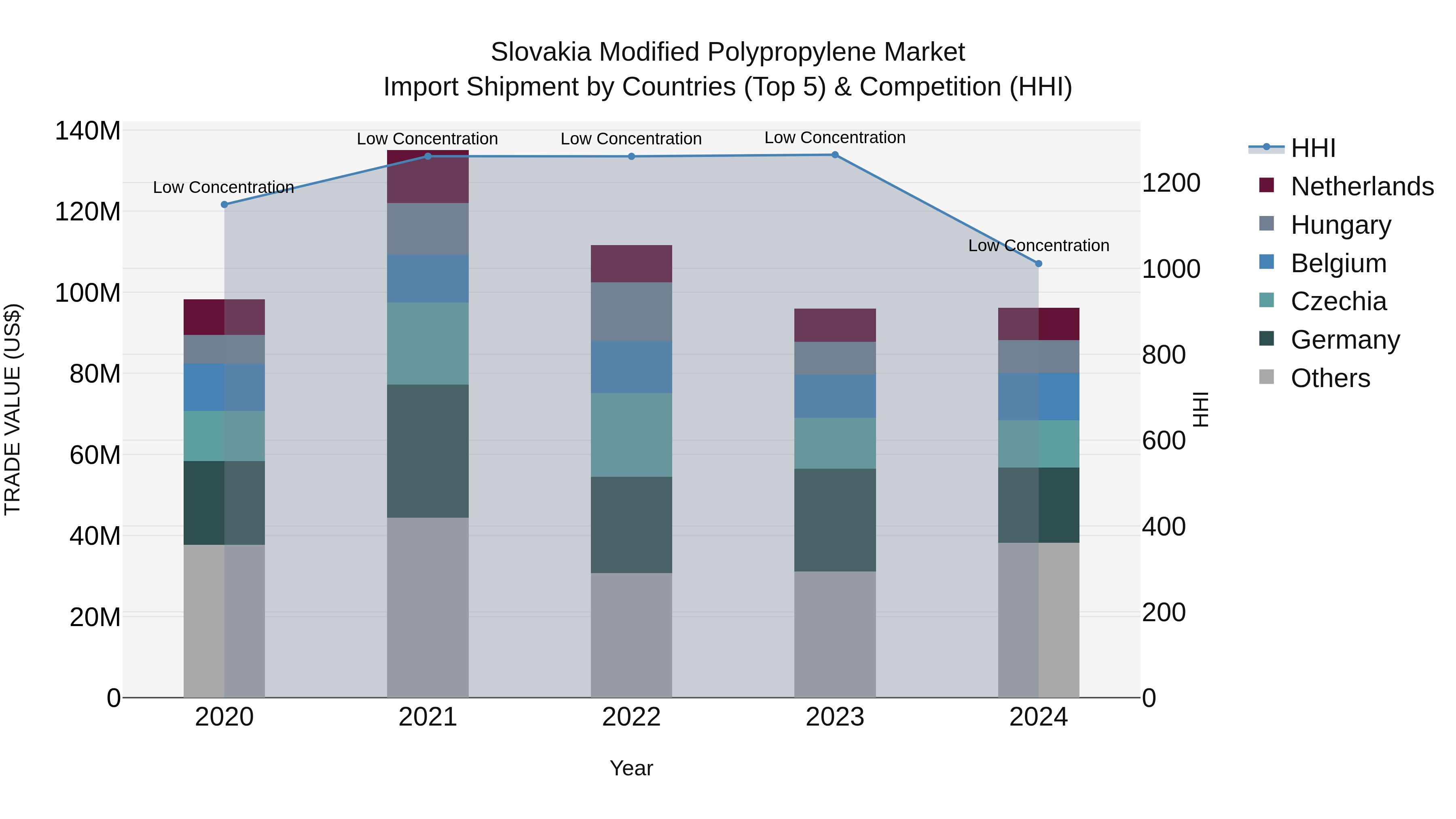 Slovakia Modified Polypropylene Market Top 5 Importing Countries and Market Competition (HHI) Analysis