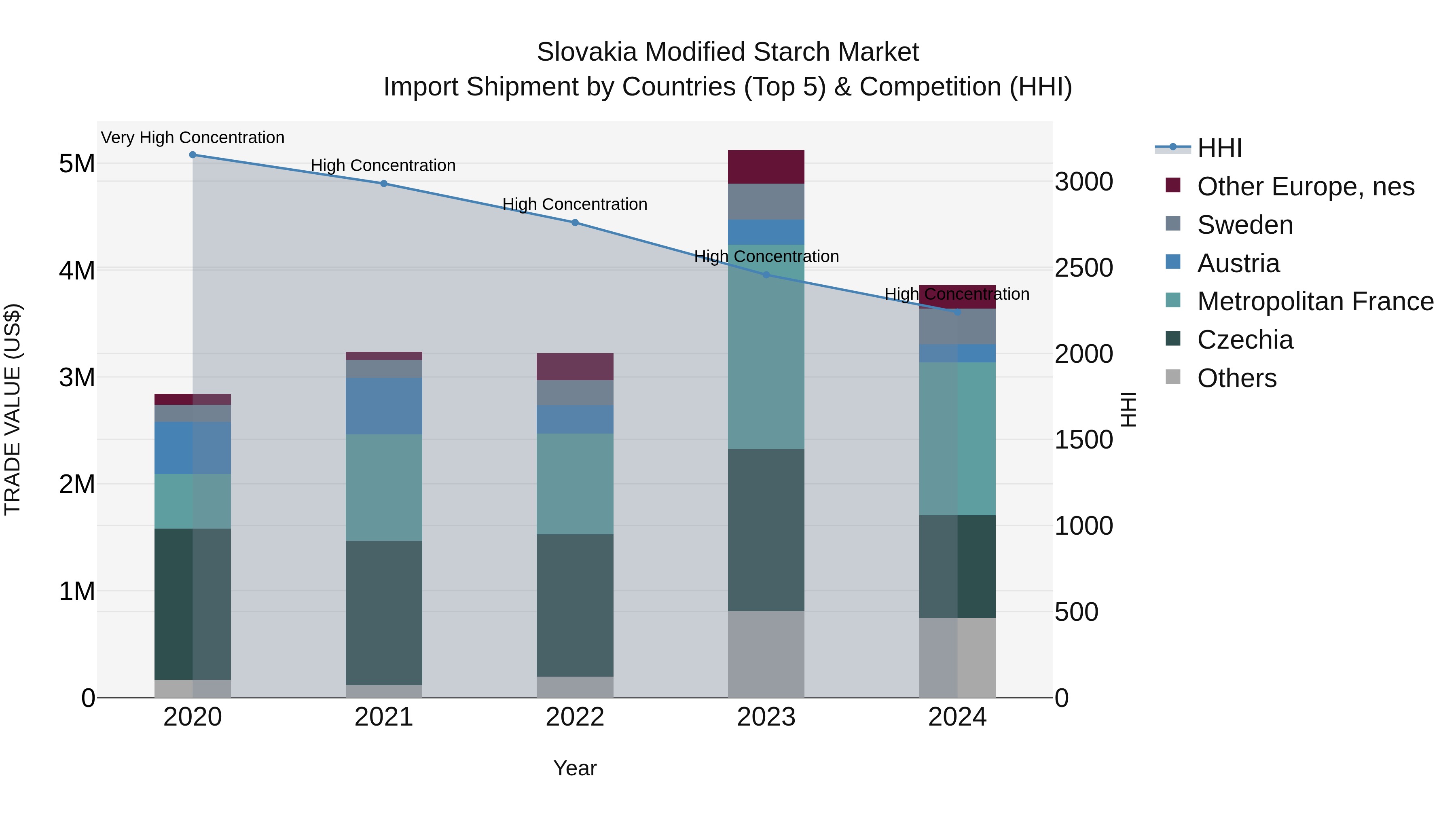 Slovakia Modified Starch Market Top 5 Importing Countries and Market Competition (HHI) Analysis