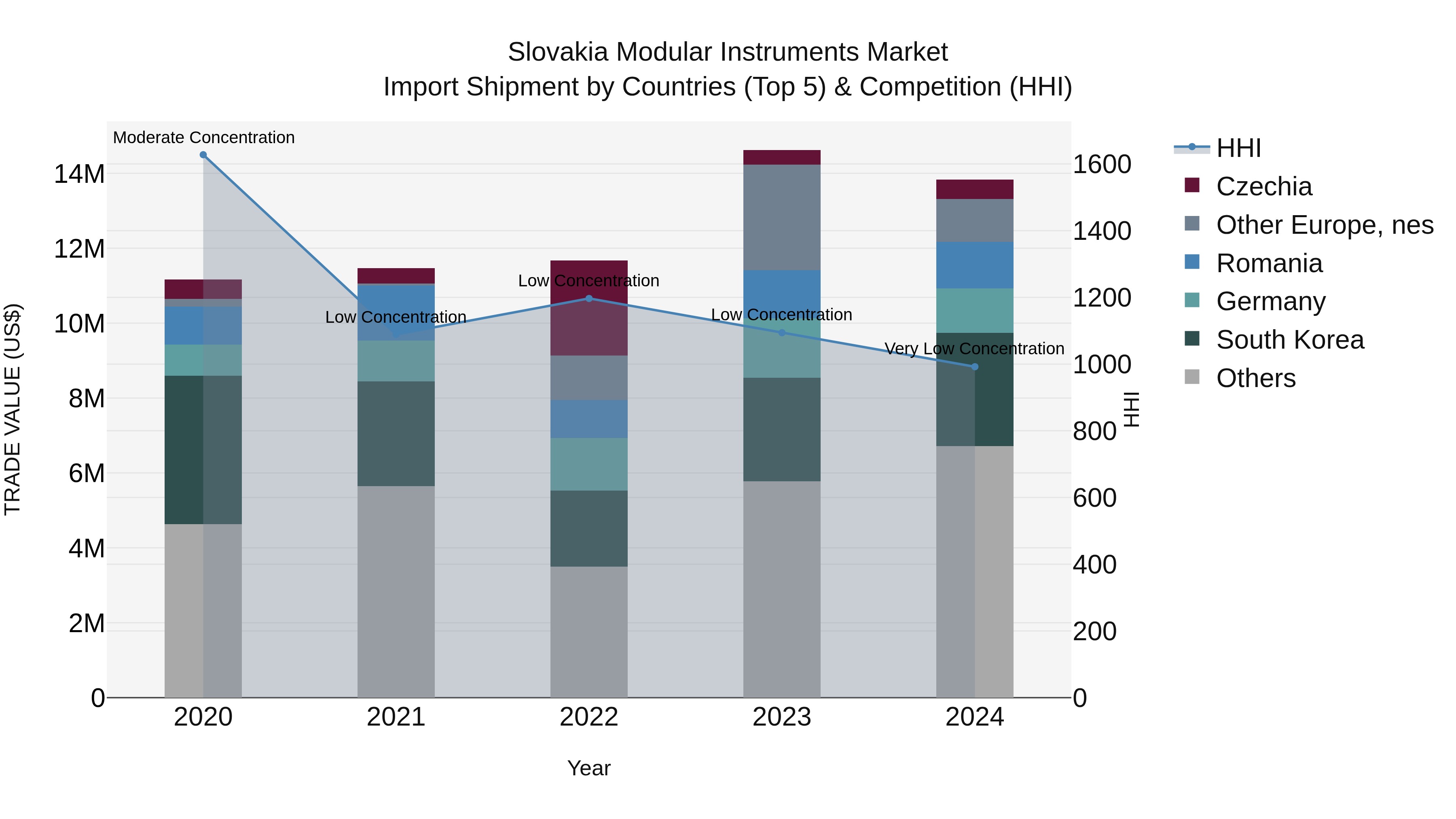 Slovakia Modular Instruments Market Top 5 Importing Countries and Market Competition (HHI) Analysis