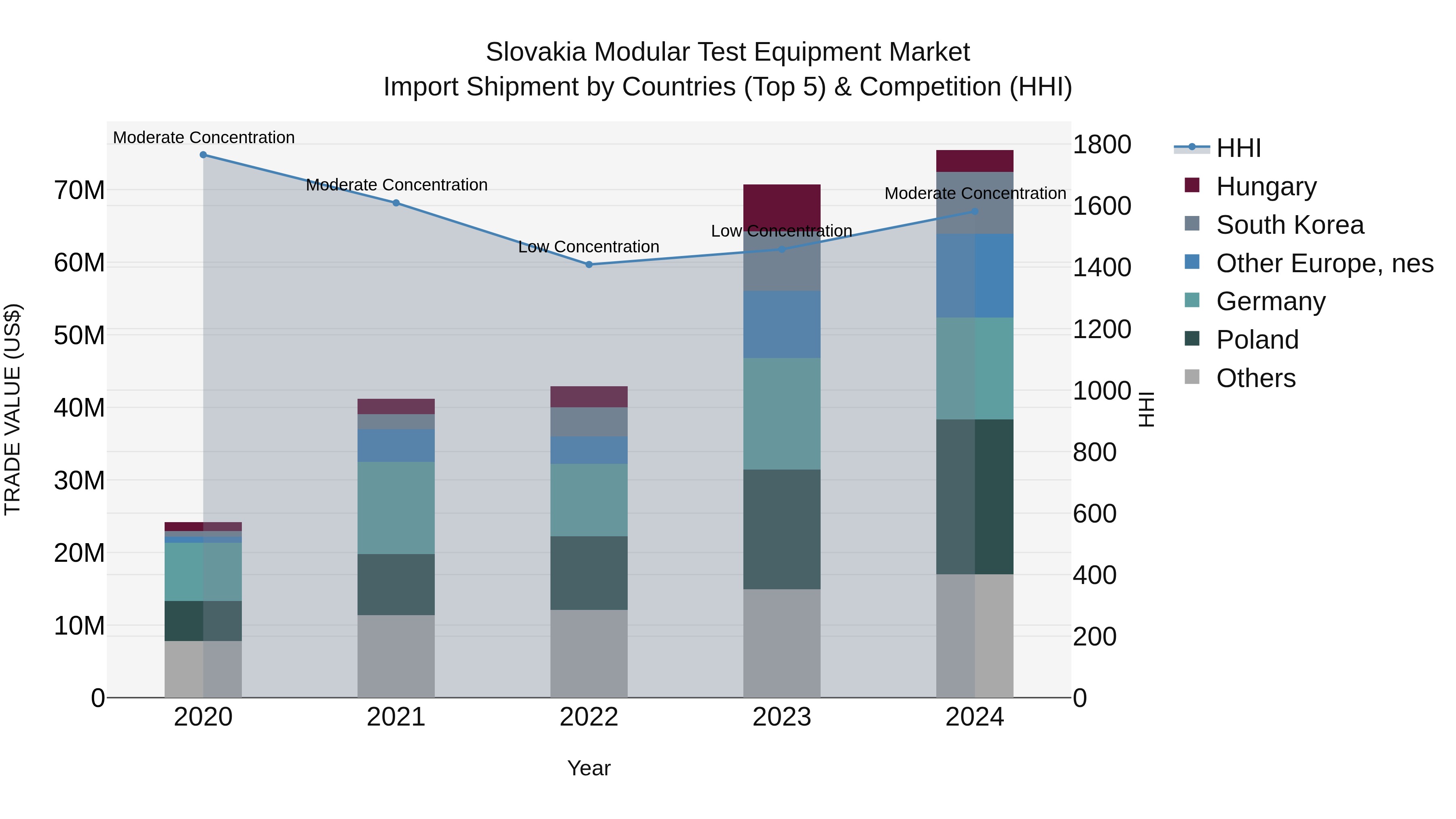 Slovakia Modular Test Equipment Market Top 5 Importing Countries and Market Competition (HHI) Analysis