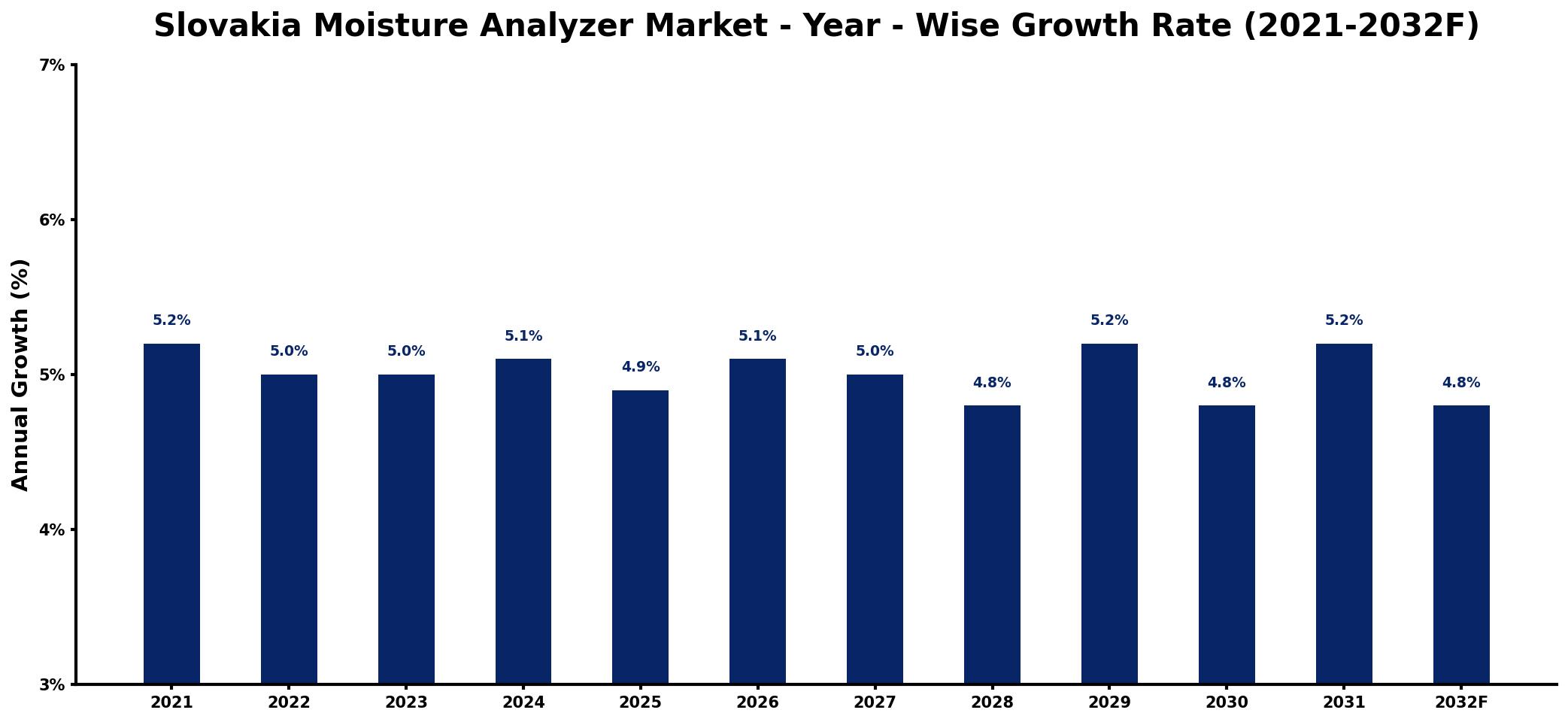 Slovakia Moisture Analyzer Market Year-wise Growth Rate and Key Drivers