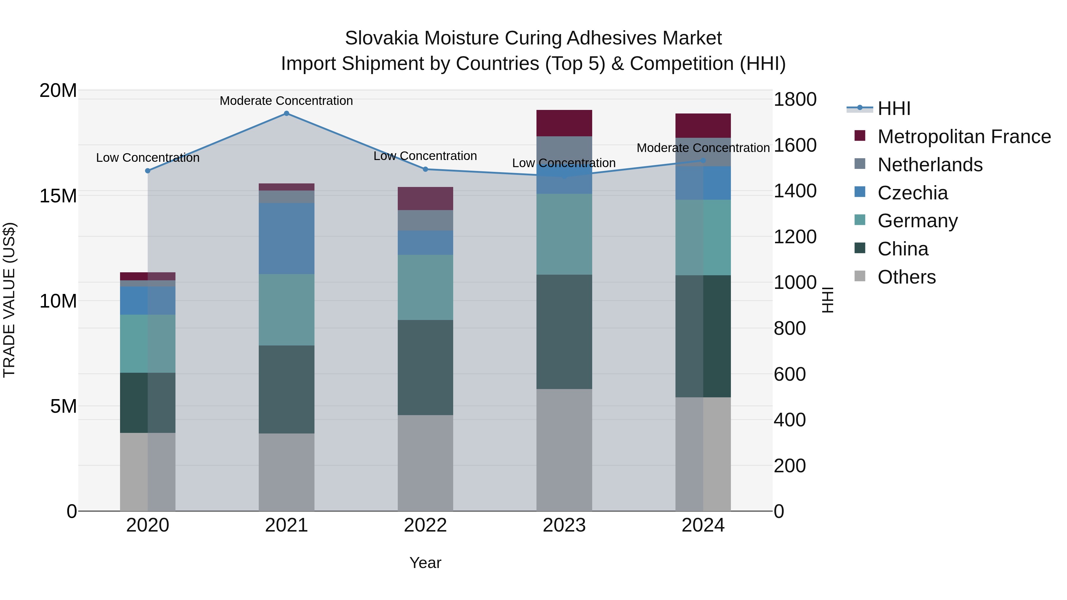 Slovakia Moisture Curing Adhesives Market Top 5 Importing Countries and Market Competition (HHI) Analysis