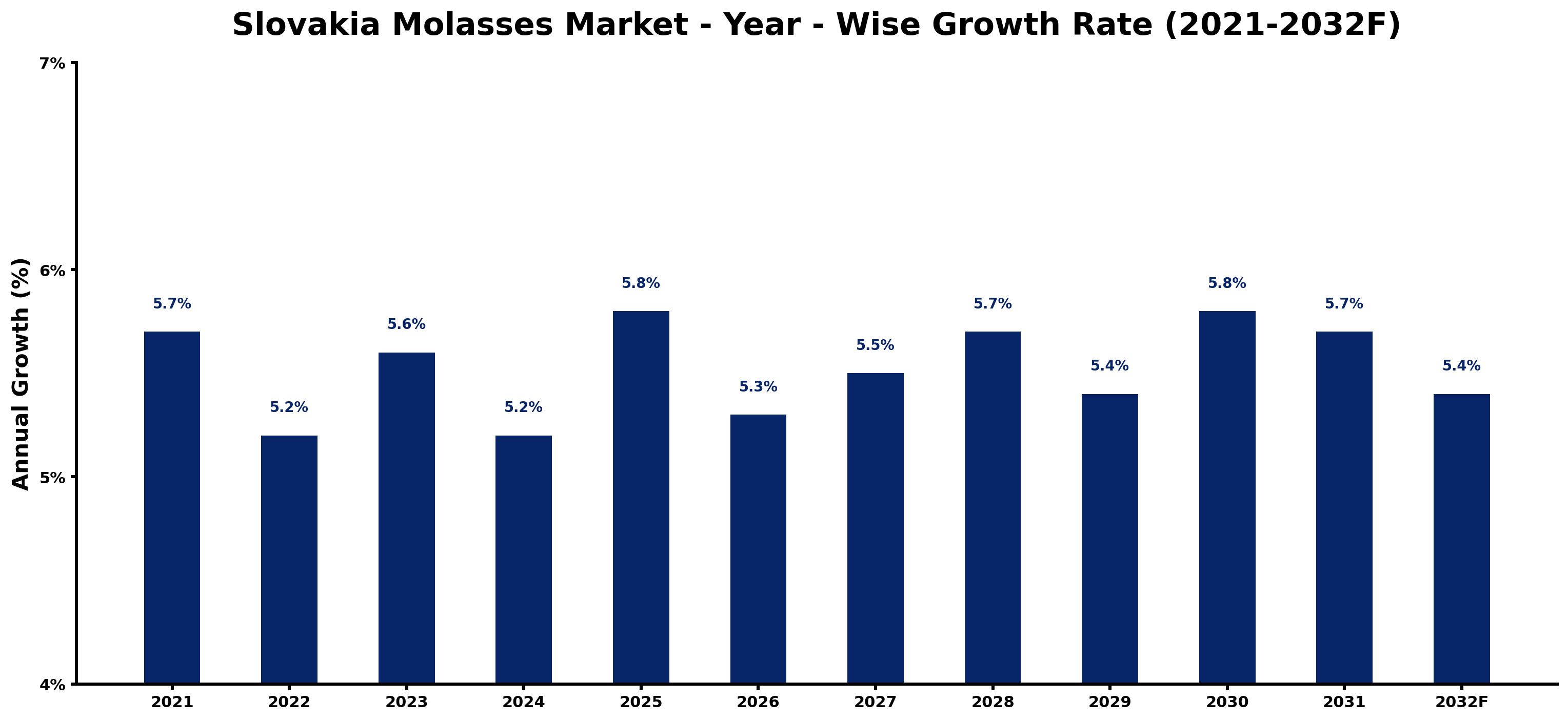 Slovakia Molasses Market Year-wise Growth Rate and Key Drivers