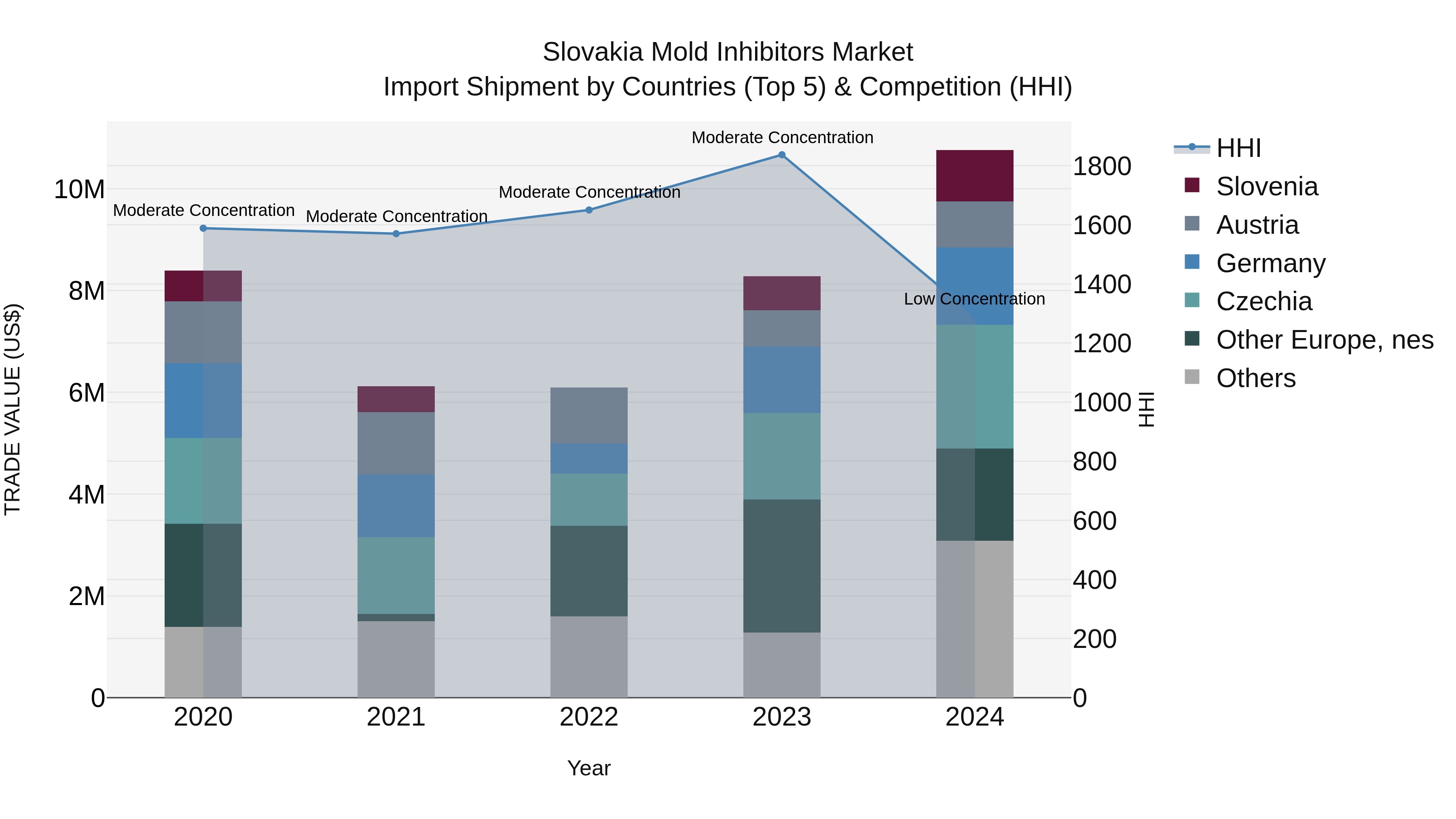 Slovakia Mold Inhibitors Market Top 5 Importing Countries and Market Competition (HHI) Analysis