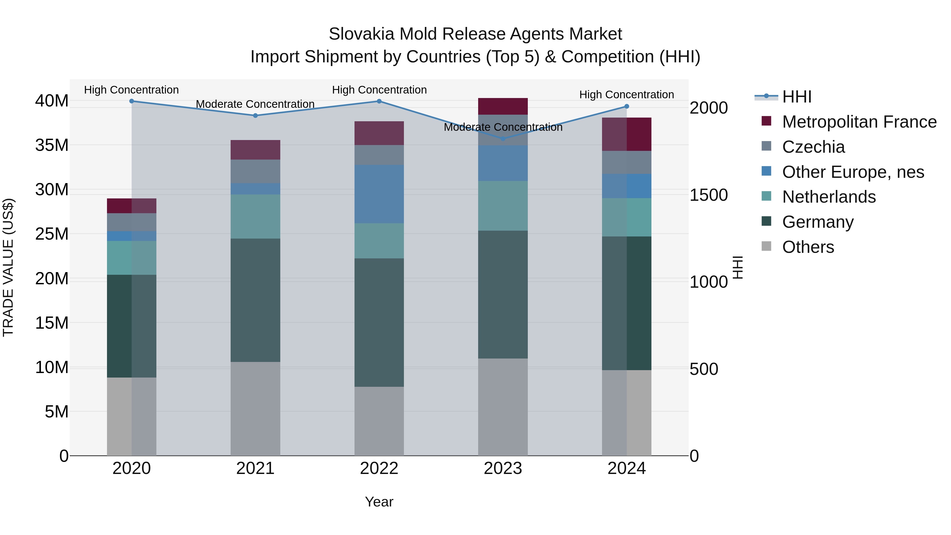 Slovakia Mold Release Agents Market Top 5 Importing Countries and Market Competition (HHI) Analysis