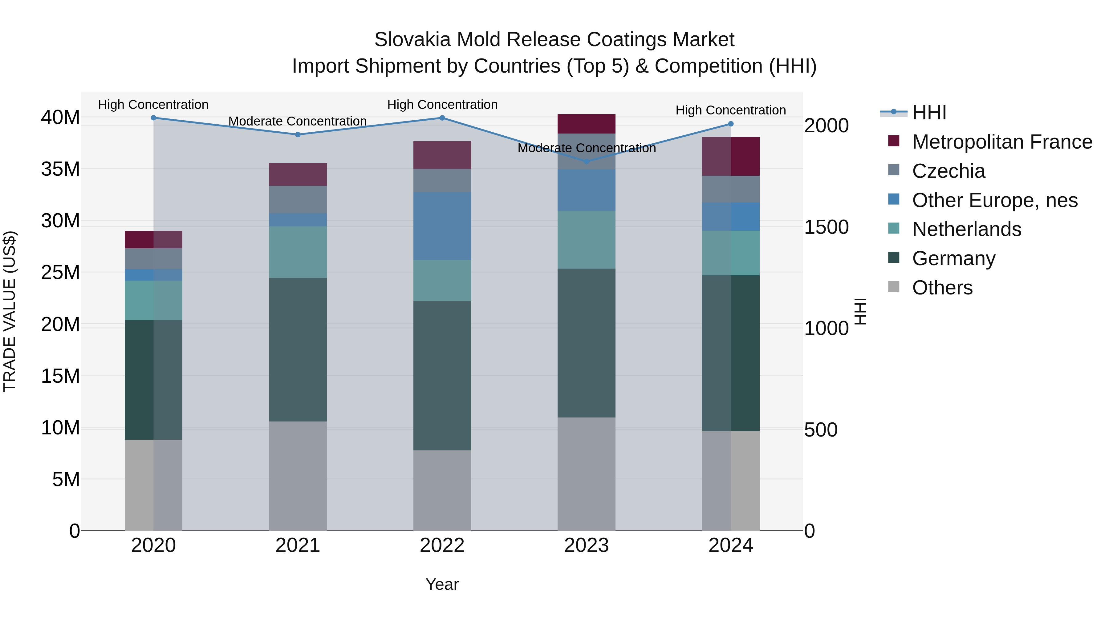 Slovakia Mold Release Coatings Market Top 5 Importing Countries and Market Competition (HHI) Analysis