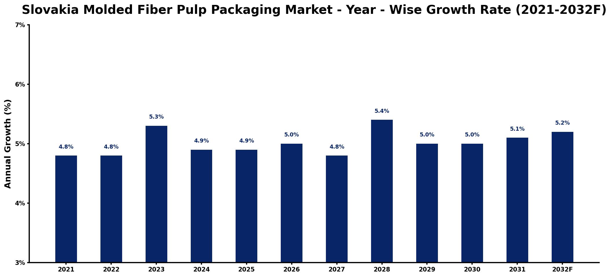 Slovakia Molded Fiber Pulp Packaging Market Year-wise Growth Rate and Key Drivers