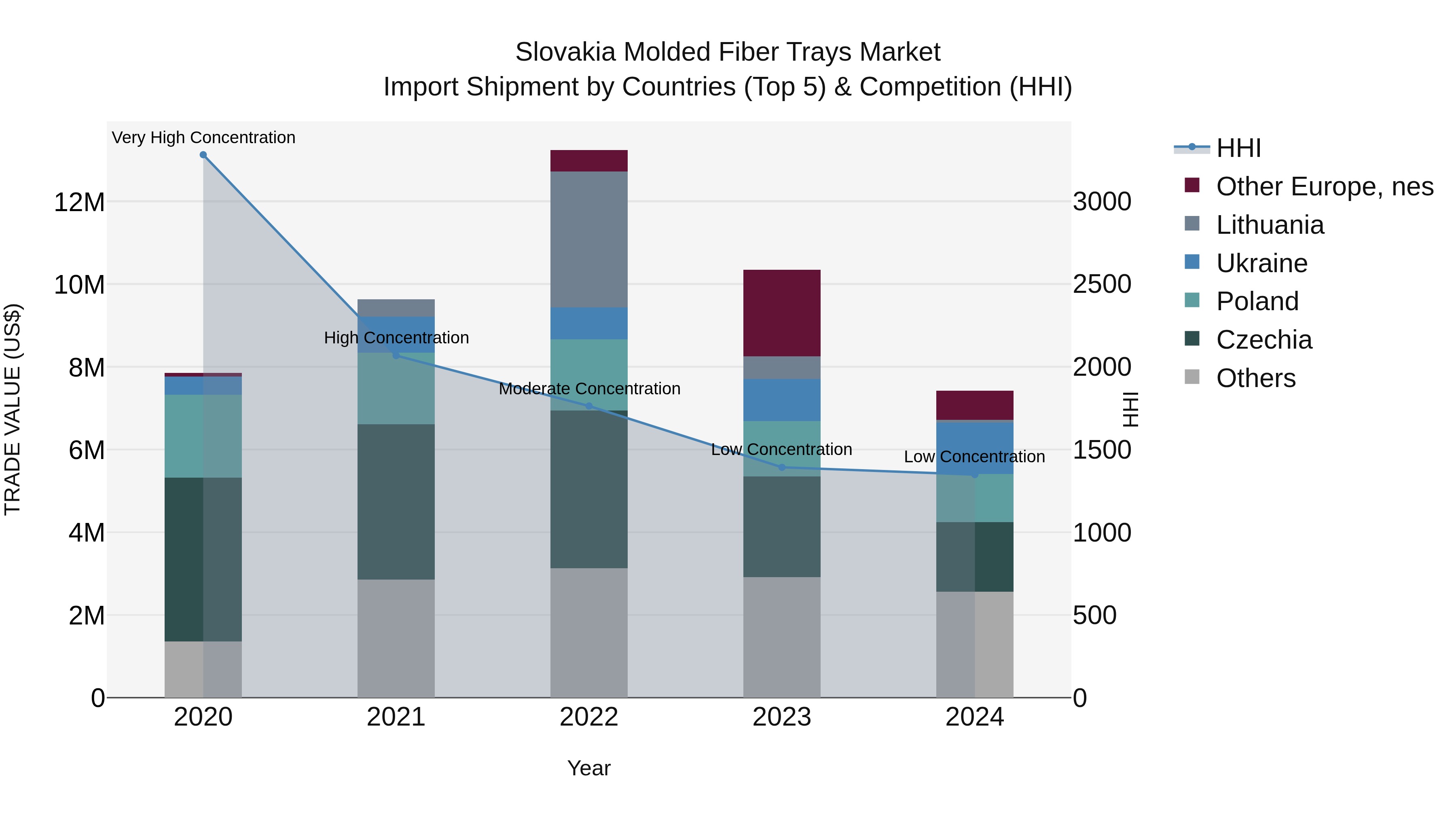 Slovakia Molded Fiber Trays Market Top 5 Importing Countries and Market Competition (HHI) Analysis