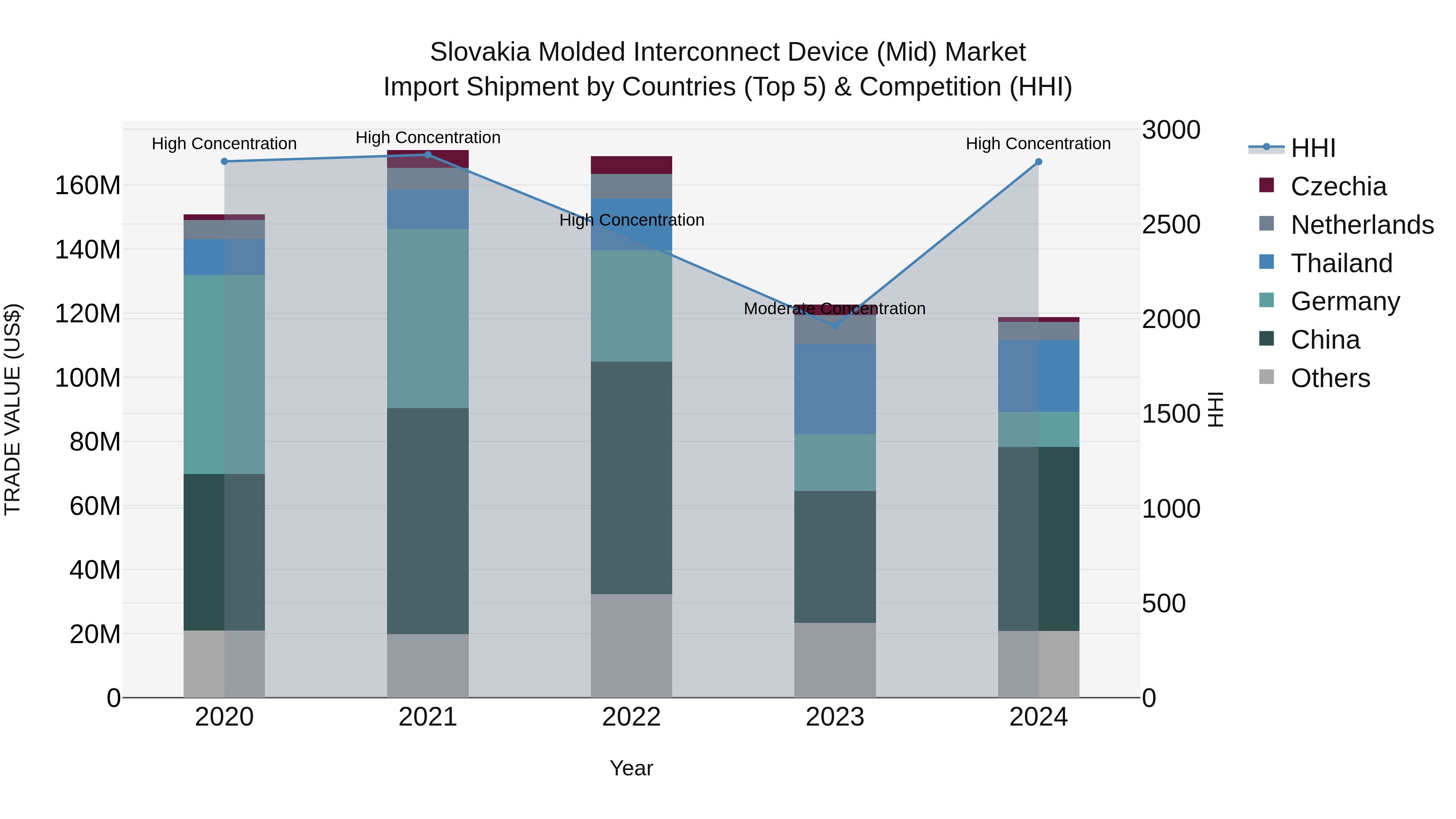 Slovakia Molded Interconnect Device Mid Market Top 5 Importing Countries and Market Competition (HHI) Analysis