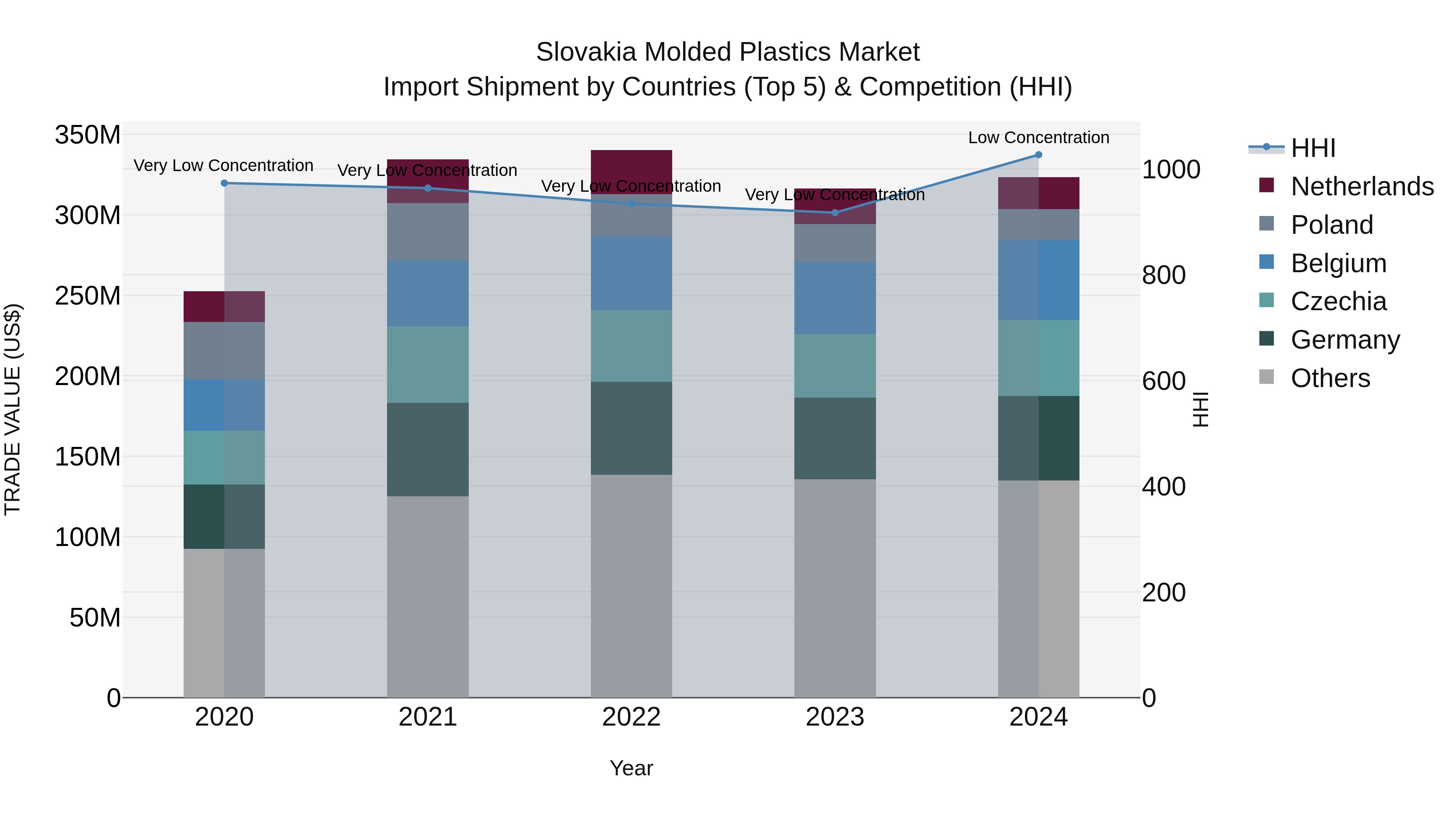 Slovakia Molded Plastics Market Top 5 Importing Countries and Market Competition (HHI) Analysis