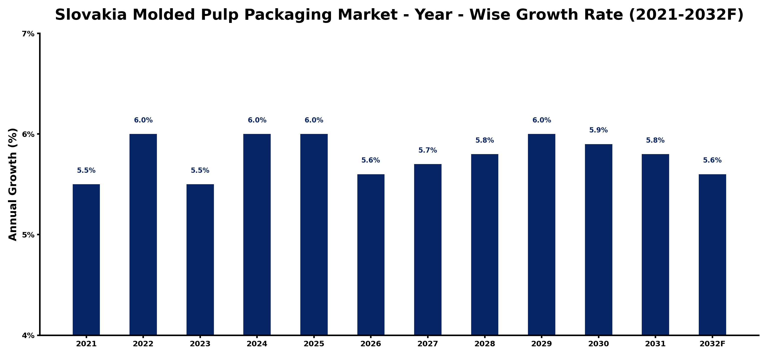 Slovakia Molded Pulp Packaging Market Year-wise Growth Rate and Key Drivers