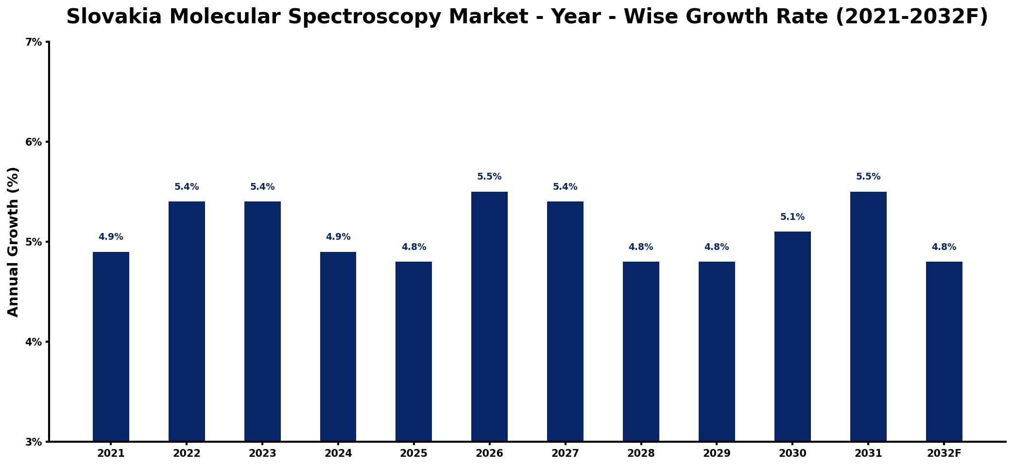 Slovakia Molecular Spectroscopy Market Year-wise Growth Rate and Key Drivers