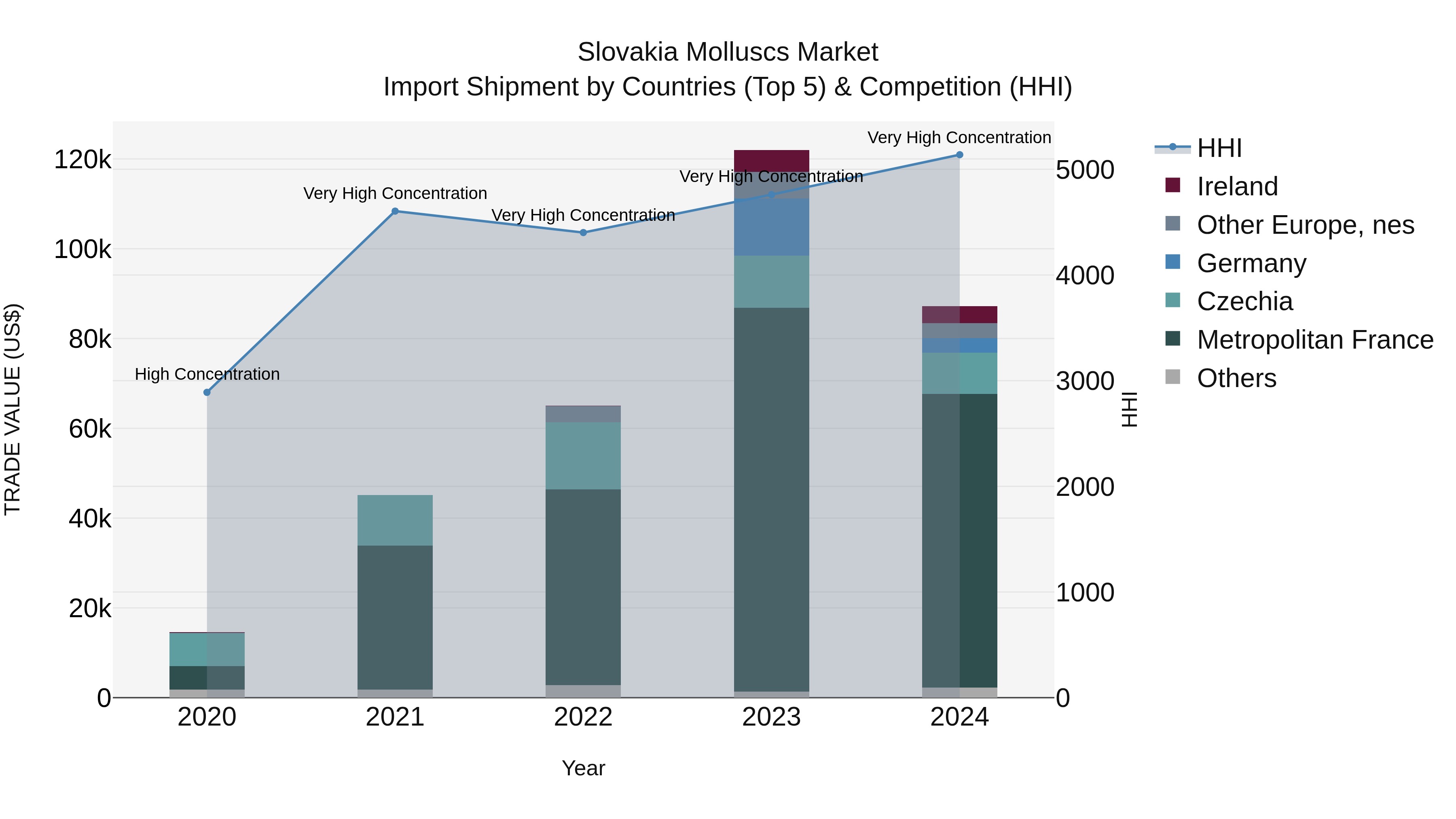 Slovakia Molluscs Market Top 5 Importing Countries and Market Competition (HHI) Analysis